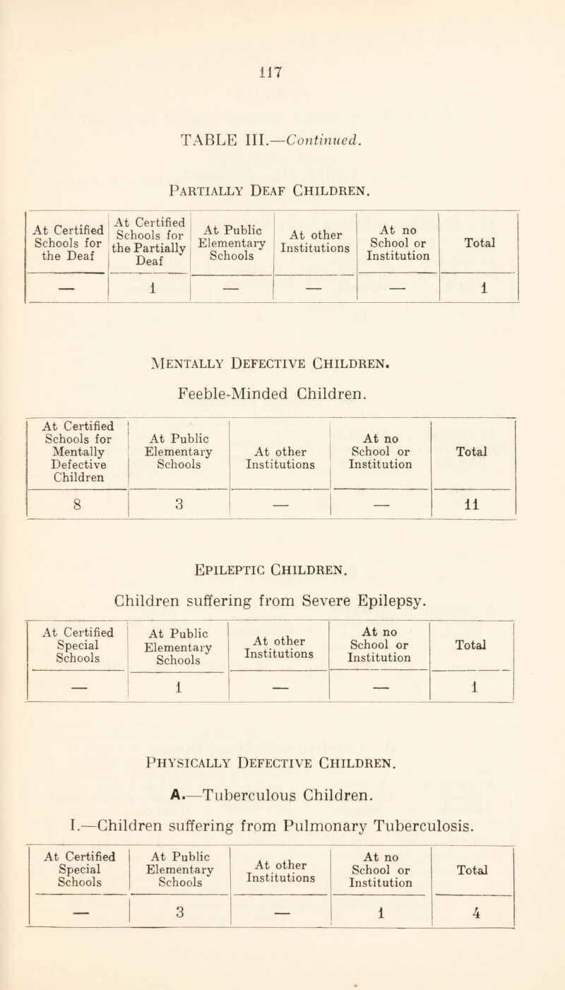 1J7 TABLE III.—Continued. Partially Deaf Children. At Certified Schools for the Deaf At Certified Schools for the Partially Deaf At Public Elementary Schools At other Institutions At no School or Institution Total — 1 — — — 1 Mentally Defective Children. Feeble-Minded Children. At Certified Schools for Mentally Defective Children At Public Elementary Schools At other Institutions At no School or Institution Total 8 3 — — 11 Epileptic Children. Children suffering from Severe Epilepsy. At Certified Special Schools At Public Elementary Schools At other Institutions At no School or Institution Total — 1 — — 1 Physically Defective Children. A.—Tuberculous Children. I.—Children suffering from Pulmonary Tuberculosis. At Certified Special Schools At Public Elementary Schools At other Institutions At no School or Institution Total