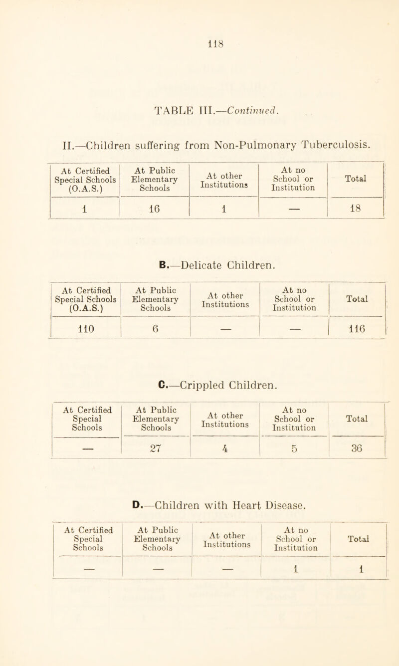 TABLE III .—Continued. II.—Children suffering from Non-Pulmonary Tuberculosis. At Certified Special Schools (O.A.S.) At Public Elementary Schools At other Institutions At no School or Institution Total 1 16 1 18 B.—Delicate Children. At Certified Special Schools (O.A.S.) At Public Elementary Schools At other Institutions At no School or Institution Total 110 6 — — 116 C.—Crippled Children. At Certified Special Schools At Public Elementary Schools At other Institutions At no School or Institution Total — 27 4 5 36 D.—Children with Heart Disease. At Certified Special Schools At Public Elementary Schools At other Institutions At no School or Institution Total — — — 1 1