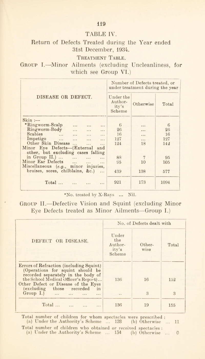 TABLE IV. Return of Defects Treated during* the Year ended 31st December, 1934. Treatment Table. Group I.—Minor Ailments (excluding* Uncleanliness, for which see Group VI.) 1 Number of Defects treated, or j under treatment during the year i DISEASE OR DEFECT. U nder the Author¬ ity’s Scheme Otherwise Total Skin :— * Ringworm-Scalp G • • • 6 Ringworm-Body 26 • • • 26 Scabies 16 16 Impetigo 127 ... 127 Other Skin Disease ... 124 18 142 Minor Eye Defects—(External and other, but excluding cases falling in Group II.) ... 88 7 95 Minor Ear Defects 95 10 105 Miscellaneous (e.g., minor injuries, bruises, sores, chilblains, &c.) 439 138 577 Total ... 921 173 1094 *No. treated by X-Rays ... Nil. Group II.—Defective Vision and Squint (excluding* Minor Eye Defects treated as Minor Ailments—Group I.) DEFECT OR DISEASE. No. of Defects dealt with Under the Author¬ ity’s Scheme Other¬ wise Total Errors of Refraction (including Squint) (Operations for squint should be recorded separately in the body of the School Medical Officer’s Report)... Other Defect or Disease of the Eyes (excluding those recorded in Group I.) . 136 16 3 152 3 Total ... 136 19 155 Total number of children for whom spectacles were prescribed : (a) Under the Authority’s Scheme ... 128 (b) Otherwise ... 11 Total number of children who obtained or received spectacles : (a) Under the Authority’s Scheme ... 134 (b) Otherwise ... 0