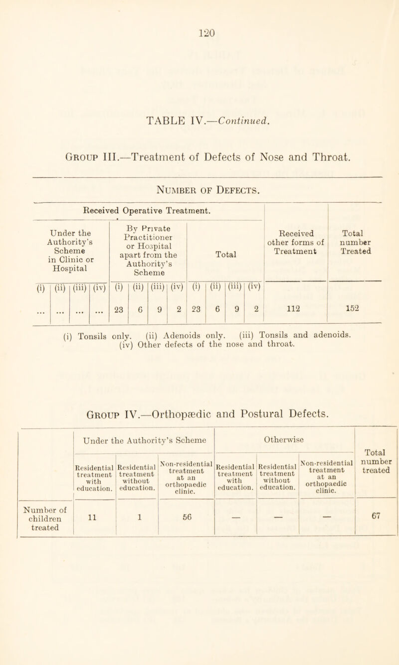 TABLE IV.—Continued. Group III.—Treatment of Defects of Nose and Throat. Number of Defects. Received Operative Treatment. Under the Authority’s Scheme in Clinic or Hospital By Private Practitioner or Hospital apart from the Authority’s Scheme Total Received other forms of Treatment Total number Treated (i) (ii) (iii) (iv) (i) (ii) (iii) (iv) (i) (ii) (iii) (iv); ... ••• • • • ... 23 6 9 2 23 6 9 2 112 152 (i) Tonsils only. (ii) Adenoids only. (iii) Tonsils and adenoids, (iv) Other defects of the nose and throat. Group IV.—Orthopaedic and Postural Defects. Under the Authority’s Scheme Otherwise Total number treated Residential treatment with education. Residential treatment without education. Non-residential treatment at an orthopaedic clinic. Residential treatment with education. Residential treatment without education. Non-residential treatment at an orthopaedic clinic. Number of children treated 11 1 56 — — 67