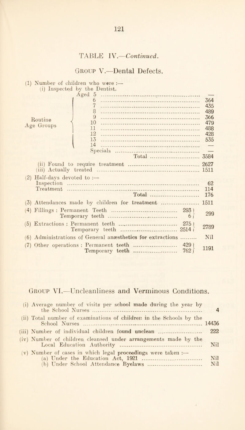 TABLE IV.—Continued. Group V.—Dental Defects. (1) Number of children who were :— (i) Inspected by the Dentist. Aged 5 . Routine Age Groups 6 . 7 . 8 . 9 . 10 . 11 . 12 . 13 . 14 . Specials (ii) Found to require treatment (iii) Actually treated . (2) Half-days devoted to :— Inspection .. Treatment .. Total Total (3) Attendances made by children for treatment (4) Fillings : Permanent Teeth . 293 ) Temporary teeth . 6 f (5) Extractions : Permanent teeth . 275 I Temporary teeth . 2514 | (6) Administrations of General anaesthetics for extractions . (7) Other operations : Permanent teeth . 429 ) Temporary teeth . 762 j 364 435 489 366 479 488 428 535 3584 2627 1511 62 114 176 1511 299 2789 Nil 1191 Group VI.—Uncleanliness and Verminous Conditions. (i) Average number of visits per school made during the year by the School Nurses . 4 (ii) Total number of examinations of children in the Schools by the School Nurses . 14436 (iii) Number of individual children found unclean . 222 (iv) Number of children cleansed under arrangements made by the Local Education Authority . Nil (v) Number of cases in which legal proceedings were taken :— (a) Under the Education Act, 1921 . Nil (b) Under School Attendance Byelaws . Nil