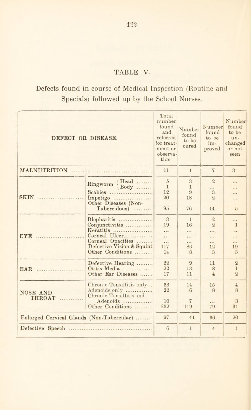 TABLE V- Defects found in course of Medical Inspection (Routine and Specials) followed up by the School Nurses. DEFECT OR DISEASE. MALNUTRITION .I. SKIN . r,- (Head .. Ringworm jBody . Scabies . Inmetmo . Other Diseases (Non- Tuberculous) . EYE Blepharitis . Conjunctivitis . Keratitis . Corneal Ulcer. Corneal Opacities . Defective Vision & Squint Other Conditions . EAR Defective Hearing . Otitis Media . Other Ear Diseases . NOSE AND THROAT . Chronic Tonsillitis only... Adenoids onlv . V Chronic Tonsillitis and Adenoids . Other Conditions . Enlarged Cervical Glands (Non-Tubercular) . Total number found and referred for treat¬ ment or observa¬ tion Number found to be cured Number found to be im¬ proved Number found to be un¬ changed or not seen 11 1 7 3 5 3 2 • • • 1 1 • • • • • • 12 9 3 • • • 20 18 2 95 76 14 5 3 i 2 19 • • • 16 2 1 .. • • • 117 • • • 86 12 19 14 8 3 3 22 9 11 2 22 13 8 1 17 11 4 2 33 14 15 4 22 6 8 8 10 7 3 232 119 79 34 97 41 36 20