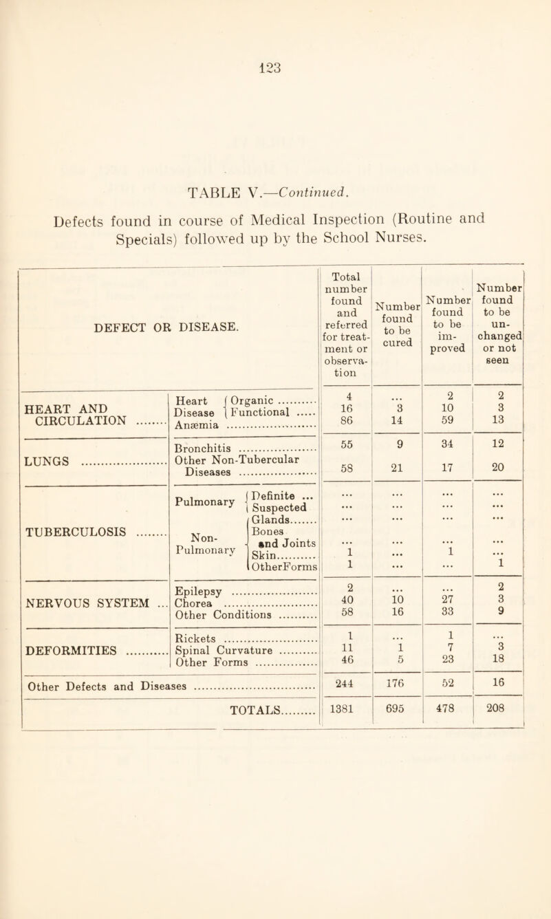 TABLE V.—Continued. Defects found in course of Medical Inspection (Routine and Specials) followed up by the School Nurses. DEFECT OR DISEASE. HEART AND CIRCULATION . Heart f Organic . Disease {Functional . Anaemia .-. LUNGS . Bronchitis . Other Non-Tubercular Diseases . TUBERCULOSIS . Pulmonary j ' Glands....... Bones „ , on* i »nd Joints Pulmonary ski„. OtherForms NERVOUS SYSTEM ... Epilepsy . Chorea . Other Conditions . DEFORMITIES .. Rickets . Spinal Curvature . I Other Forms . Other Defects and Disea tses . TOTALS. Total number found and referred for treat¬ ment or observa¬ tion Number found to be cured Number found to be im¬ proved Number found to be un¬ changed or not seen 4 2 2 16 3 10 3 86 14 59 13 55 9 34 12 58 21 17 20 ... ... 1 • • • • • • 1 • • • • • • • • • • • • « • • 1 • • • ... 1 2 • • • ... 2 40 10 27 3 58 16 33 9 ' ' 1 1 • • • 11 1 7 3 46 5 23 18 244 176 52 16 1381 695 478 208