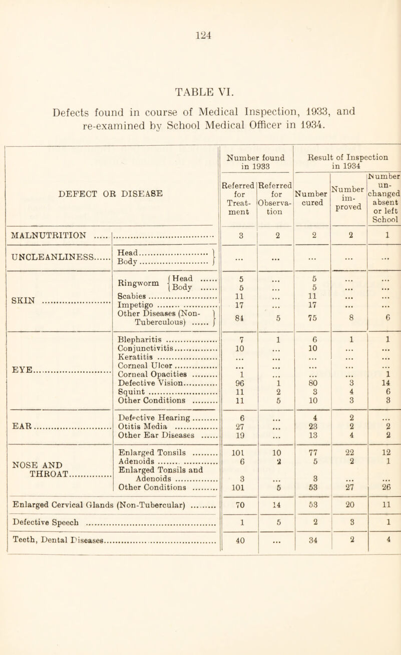 TABLE VI. Defects found in course of Medical Inspection, 1933, and re-examined by School Medical Officer in 1934. Number found in 1933 Result of Inspection in 1934 DEFECT OR DISEASE Referred for Treat¬ ment Referred for Observa¬ tion Number cured Number im¬ proved Number un¬ changed absent or left School MALNUTRITION .... 3 2 2 2 1 UNCLEANLINESS. Head. Body. .i • . . • • • ... • • • SKIN . Ringworm ■ Rea,hips_ fHead . [Body .. 5 5 11 • • • 5 5 11 ... • • • Impetigo . 17 84 17 75 Other Diseases (Non- j Tuberculous) . j 5 8 6 Blepharitis . 7 1 6 1 1 Ooninnotivitis. 10 10 Kpra.titis _ EYE...... Corn pal TTIcor .. * * * * * * (Jorneal (Opacities .. 1 1 Dpfpp.hivp Vision. 96 11 1 80 ... 3 14 Sonint . 2 3 4 6 Other Conditions . 11 5 10 3 3 Dpfpctive Hearing. 6 4 2 EAR. Otitis Media, 27 19 23 2 2 Other Ear Diseases . ... 13 4 2 Enlarged Tonsils .. 101 6 10 77 5 22 12 NOSE AND THROAT. Adenoids .... 2 2 1 Enlarged Tonsils and Adenoids . 3 3 Other Conditions . 101 5 53 27 26 Enlarged Cervical Glands (Non-Tubercular) . 70 14 53 20 11 Defective Speech . 1 5 2 3 1 Teeth, Dental Diseases.. 40 ... 34 2 4