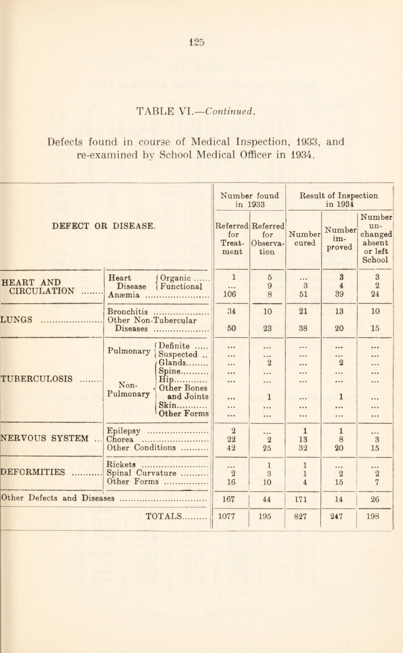 TABLE VI.—Continued. Defects found in course of Medical Inspection, 1933, and re-examined by School Medical Officer in 1934. Number found in 1933 Result of Inspection in 1934 DEFECT 01 1 DISEASE. Referred for Treat¬ ment Referred for Observa¬ tion Number cured Number im¬ proved Number un¬ changed absent or left School HEART AND CIRCULATION . Heart Disease Organic . Functional 1 106 5 9 8 *3 51 3 4 39 3 2 24 Anaemia ... LUNGS . Bronchitis . 34 50 10 23 21 38 13 20 10 15 Other Non-Tubercular Diseases . TUBERCULOSIS . Pulmonary Non- ^ Pulmonary Definite . Suspected .. Glands. Spine. Hip. • • • • • • • • • • • • • • • • • • 2 1 • • • • • • • • • • • • • • • • • • • • • 2 1 • • • • • • • • • • • • • • • • • • • • • • • • • • • • • • Other Bones and Joints Skin.. Other Forms NERVOUS SYSTEM ... Epilepsy . 2 22 42 2 25 1 13 32 1 8 20 *3 15 Ohnrp.a . Other Condi tions . DEFORMITIES . Rirlrets 2 16 1 3 10 1 1 4 2 15 *2 7 Spinal Curv Other Form ature . s . Other Defects and Disea ses . 167 44 171 14 26 TOTALS. 1077 195 827 247 198