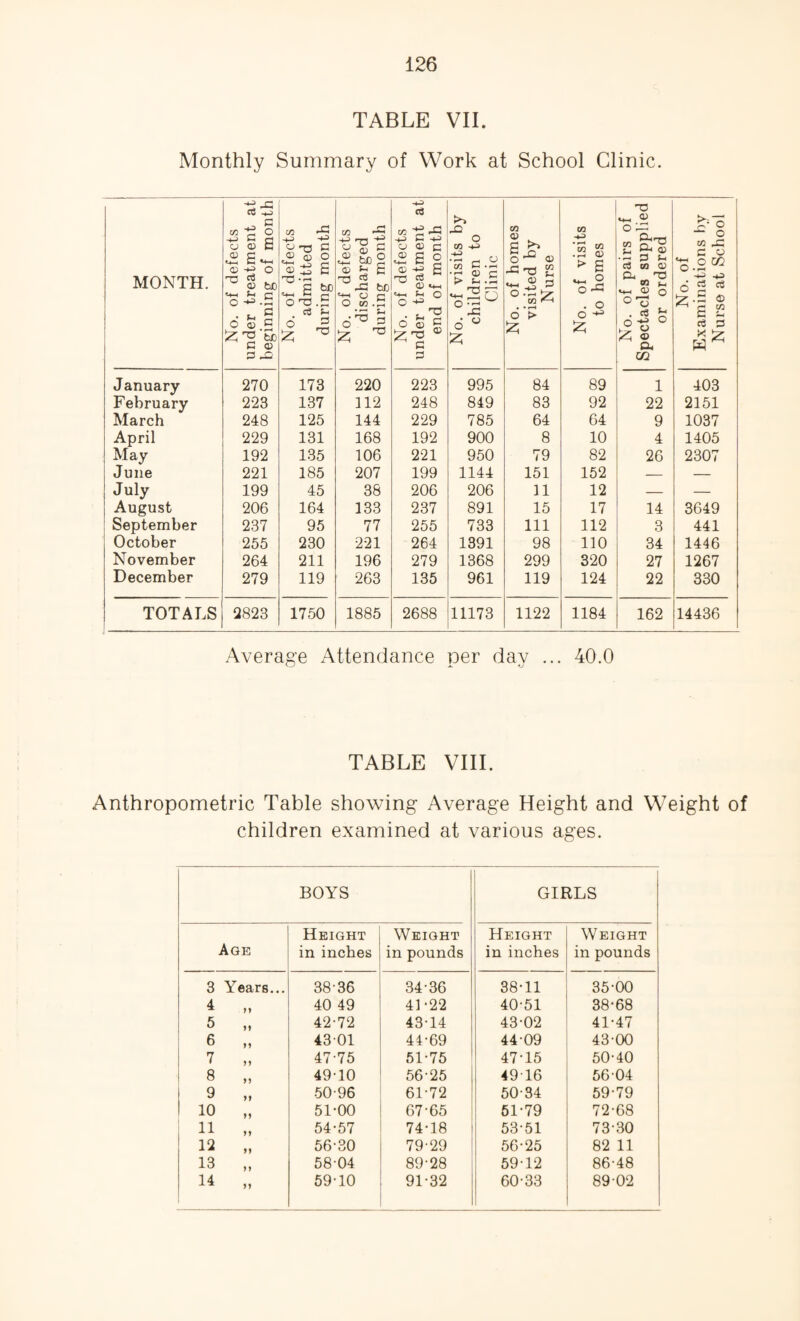 TABLE VII. Monthly Summary of Work at School Clinic. MONTH. No. of defects under treatment at beginning of month No. of defects admitted during month No. of defects discharged during month No. of defects under treatment at end of month No. of visits by children to Clinic No. of homes visited by Nurse No. of visits to homes No. of pairs of Spectacles supplied or ordered No. of Examinations by Nurse at School January 270 173 220 223 995 84 89 1 403 February 223 137 112 248 849 83 92 22 2151 March 248 125 144 229 785 64 64 9 1037 April 229 131 168 192 900 8 10 4 1405 May 192 135 106 221 950 79 82 26 2307 June 221 185 207 199 1144 151 152 — — July 199 45 36 206 206 11 12 — — August 206 164 133 237 891 15 17 14 3649 September 237 95 77 255 733 111 112 3 441 October 255 230 221 264 1391 98 110 34 1446 November 264 211 196 279 1368 299 320 27 1267 December 279 119 263 135 961 119 124 22 330 TOTALS 2823 1750 1885 2688 11173 1122 1184 162 14436 Average Attendance per day ... 40.0 TABLE VIII. Anthropometric Table showing Average Height and Weight of children examined at various ages. BOYS GIRLS Height Weight Height Weight Age in inches in pounds in inches in pounds 3 Years... 3836 34-36 38-11 35-00 4 40 49 41-22 40-51 38-68 5 „ 42-72 43-14 43-02 41-47 6 „ 43 01 44-69 44-09 43-00 7 „ 47-75 51-75 47-15 50-40 8 „ 49-10 56-25 4916 56 04 9 50-96 61-72 50-34 59-79 10 „ 51-00 67-65 51-79 72-68 11 54-57 74-18 53-51 73-30 12 56-30 79-29 56-25 82 11 13 58 04 89-28 59-12 86-48 14 59-10 91-32 60-33 89 02