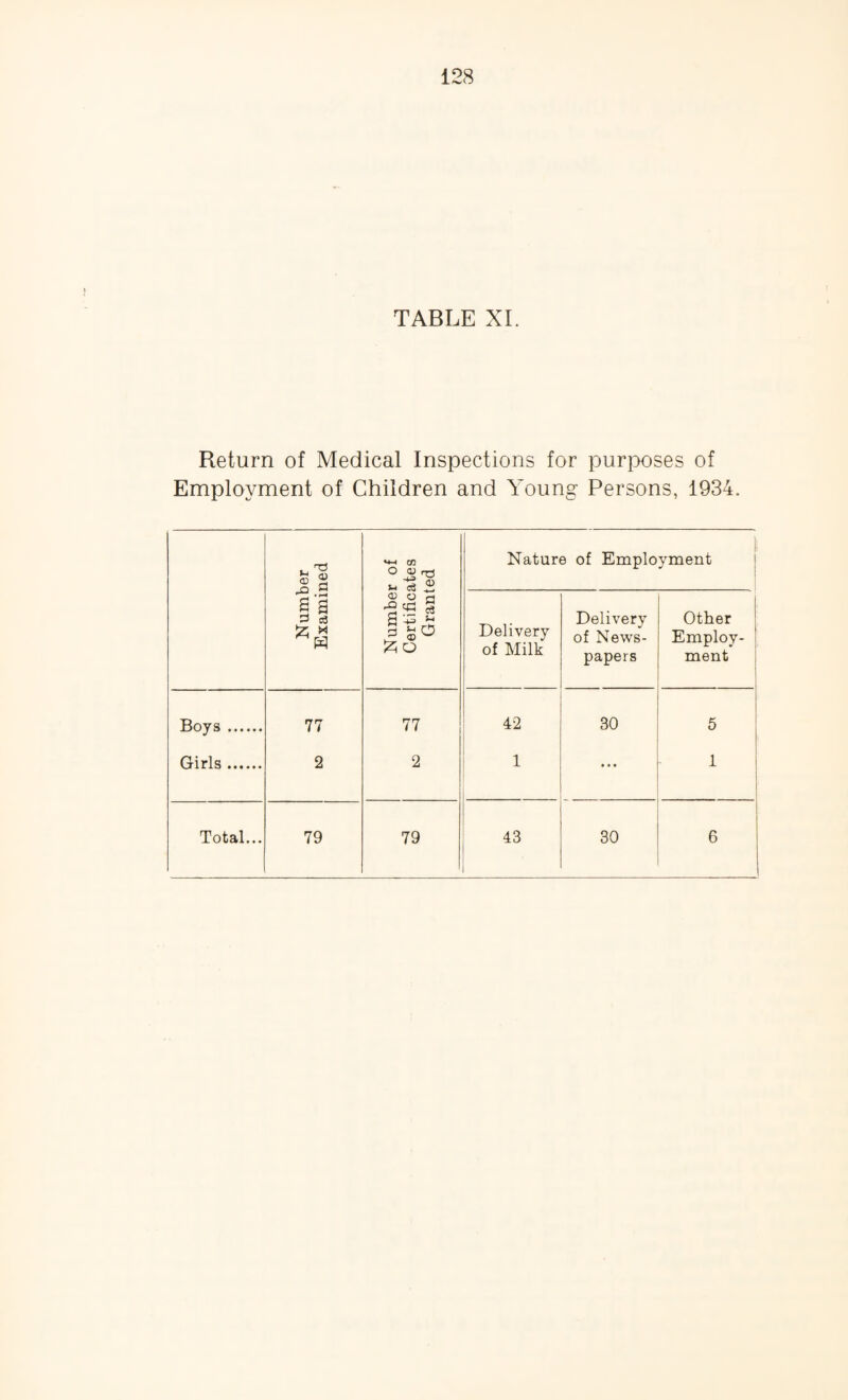TABLE XL Return of Medical Inspections for purposes of Employment of Children and Young Persons, 1934. j! cn ° ^ ^ u s ® Nature of Employment | a * H 2 o rt d ^ O £ O Delivery of Milk Delivery of News¬ papers Other Employ¬ ment Boys. 77 77 42 30 5 Girls. 2 2 1 • • • 1