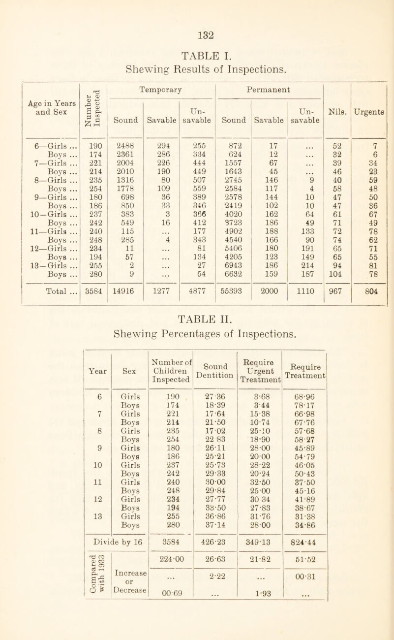 TABLE I. Shewing* Results of Inspections. Age in Years and Sex Number Inspected Temporary Permanent Nils. Urgents Sound Savable Un- savable Sound Savable Un- savable 6—Girls ... 190 2488 294 255 872 17 52 7 Boys ... 174 2361 286 334 624 12 • • • 32 6 7—Girls ... 221 2004 226 444 1557 67 • • • 39 34 Boys ... 214 2010 190 449 1643 45 • • • 46 23 8—Girls ... 235 1316 80 507 2745 146 9 40 59 Boys ... 254 1778 109 559 2584 117 4 58 48 9—Girls ... 180 698 36 389 2578 144 10 47 50 Boys ... 186 850 33 346 2419 102 10 47 36 10 —Girls ... 237 383 3 366 4020 162 64 61 67 Boys ... 242 549 16 412 3723 186 49 71 49 11—Girls ... 240 115 • • • 177 4902 188 133 72 78 Boys ... 248 285 4 343 4540 166 90 74 62 12—Girls ... 234 11 • • • 81 5406 180 191 65 71 Boys ... 194 57 • • • 134 4205 123 149 65 55 13 —Girls ... 255 2 • • • 27 6943 186 214 94 81 Boys ... 280 9 • . . 54 6632 159 187 104 78 Total ... 3584 14916 1277 4877 55393 2000 1110 967 804 TABLE II. Shewing Percentages of Inspections. Year Sex Number of Children Inspected Sound Dentition Require Urgent Treatment Require Treatment 6 Girls 190 2736 3-68 68-96 Boys 374 18-39 3-44 78-17 7 Girls 221 17-64 15-38 66-98 Boys 214 21-50 10-74 67-76 8 Girls 235 17-02 25-30 57-68 Boys 254 22 83 18-90 58-27 9 Girls 180 26-11 28-00 45-89 Boys 186 25-21 20 00 54-79 10 Girls 237 25-73 28-22 46-05 Boys 242 29-33 20-24 50-43 11 Girls 240 30 00 32-50 37-50 Boys 248 29-84 25 00 45-16 12 Girls 234 27-77 30 34 41-89 Boys 194 33-50 27-83 38-67 13 Girls 255 36-86 31-76 31-38 Boys 280 37-14 28-00 34-86 Divi le by 16 3584 426-23 349-13 824-44 Compared with 1933 Increase or Decrease 224-00 26-63 21-82 51-52 00 69 2-22 1-93 00-31