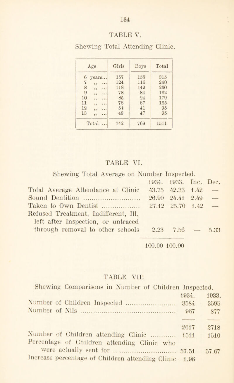 TABLE V. Shewing Total Attending Clinic. Age Girls Boys Total 6 years... 157 158 315 7 „ ... 124 116 240 8 „ ... 118 142 260 9 „ ... 78 S4 162 10 „ ... 85 94 179 11 „ 78 87 165 12 „ ... 51 41 95 13 „ ... 48 47 95 Total ... 742 769 1511 TABLE VI. Shewing Total Average on Number Inspected. 1934. 1933. Inc. Dec. Total Average Attendance at Clinic 43.75 42.33 1.42 — Sound Dentition . 26.90 24.41 2.49 — Taken to Own Dentist .. Refused Treatment, Indifferent, Ill, 27.12 25.70 1.42 — left after Inspection, or untraced through removal to other schools 9 9Q 7.56 — 5.33 100.00 100.00 TABLE VII. Shewing Comparisons in Number of Children Inspected. 1934. 1933. Number of Children Inspected . 3584 3595 Number of Nils . 967 877 2617 2718 Number of Children attending Clinic . 1511 1510 Percentage of Children attending Clinic who were actually sent for . 57.51 57.67 Increase percentage of Children attending Clinic 1.96