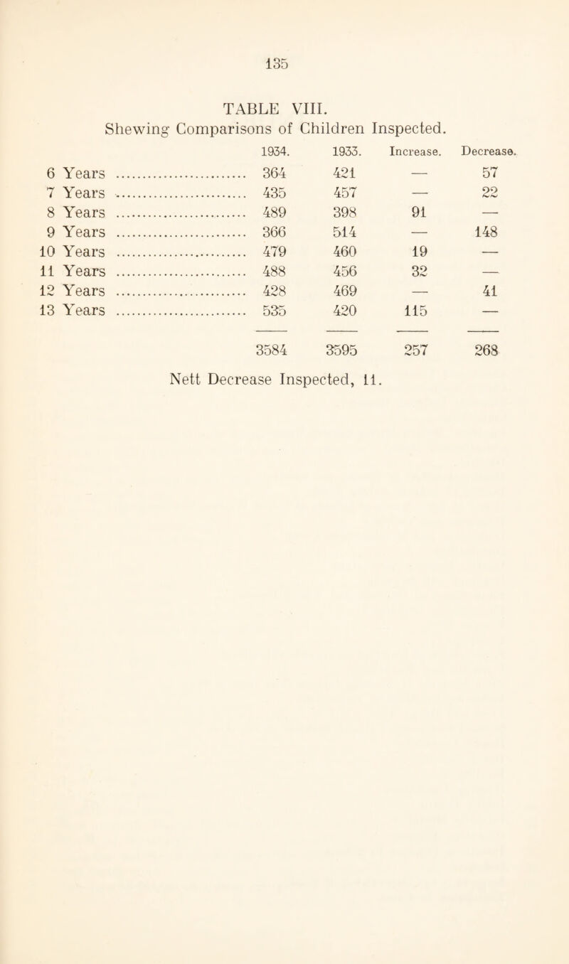 TABLE VIII. Shewing Comparisons of Children Inspected. 1934. 1933. Increase. Decrease. 6 Years .. . 364 421 — 57 7 Years . .. 435 457 — 22 8 Years . . 489 398 91 — 9 Years . . 366 514 — 148 10 Years . . 479 460 19 — 11 Years . . 488 456 32 — 12 Years . . 428 469 — 41 13 Years . . 535 420 115 — 3584 3595 257 268 Nett Decrease Inspected, 11.