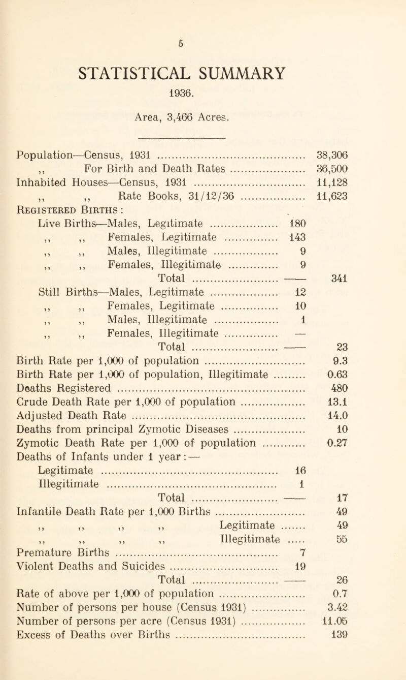 STATISTICAL SUMMARY 1936. Area, 3,466 Acres. Population—Census, 1931 . 38,306 ,, For Birth and Death Rates . 36,500 Inhabited Houses—Census, 1931 . 11,128 ,, ,, Rate Books, 31/12/36 . 11,623 Registered Births : Live BirtbSi—Males, Legitimate . 180 ,, ,, Females, Legitimate . 143 ,, ,, Males, Illegitimate . 9 ,, ,, Females, Illegitimate . 9 Total . 341 Still Births—Males, Legitimate . 12 ,, ,, Females, Legitimate . 10 ,, ,, Males, Illegitimate . 1 ,, ,, Females, Illegitimate . — Total . 23 Birth Rate per 1,000 of population . 9.3 Birth Rate per 1,000 of population. Illegitimate . 0.63 Deaths Registered . 480 Crude Death Rate per 1,000 of population . 13.1 Adjusted Death Rate . 14.0 Deaths from principal Zymotic Diseases . 10 Zymotic Death Rate per 1,000 of population . 0.27 Deaths of Infants under 1 year: — Legitimate . 16 Illegitimate . 1 Total . 17 Infantile Death Rate per 1,000 Births . 49 ,, ,, ,, ,, Legitimate . 49 ,, ,, ,, ,, Illegitimate . 55 Premature Births . 7 Violent Deaths and Suicides. 19 Total . —— 26 Rate of above per 1,000 of population . 0.7 Number of persons per house (Census 1931) . 3.42 Number of persons per acre (Census 1931) . 11.05 Excess of Deaths over Births . 139