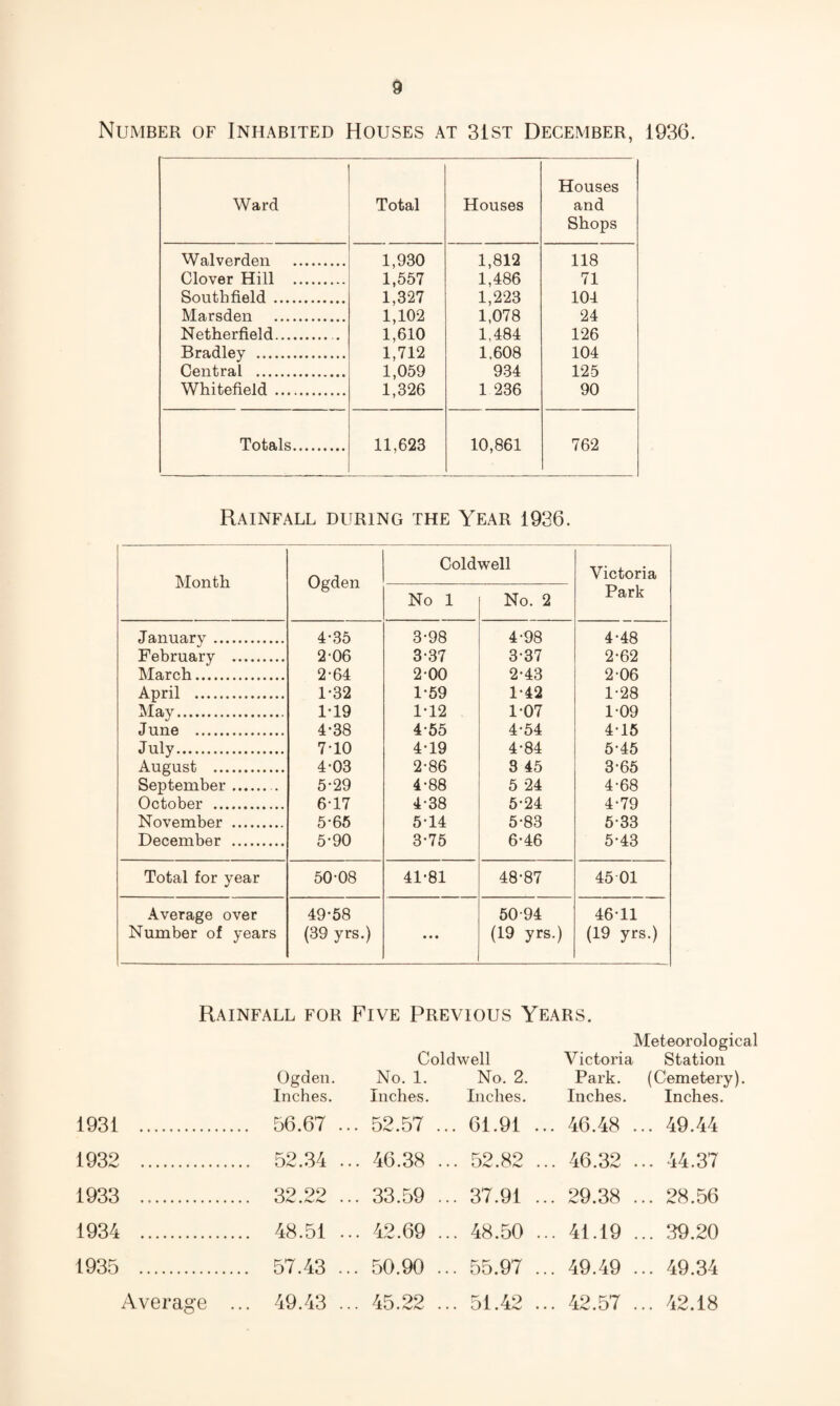 Number of Inhabited Houses at 3isT December, 1936. Ward Total Houses Houses and Shops Walverden . 1,930 1,812 118 Clover Hill . 1,557 1,486 71 Southfield . 1,327 1,223 104 Marsden . 1,102 1,078 24 Netherfield.. 1,610 1,484 126 Bradley . 1,712 1,608 104 Central . 1,059 934 125 Whitefield. 1,326 1 236 90 Totals. 11,623 10,861 762 Rainfall during the Year 1936. Month Ogden Coldwell Victoria No 1 No. 2 Park January. 4-35 3-98 4-98 4-48 February . 2-06 3-37 3-37 2-62 March. 2-64 2-00 2-43 2-06 April . 1-32 1-59 1-42 1-28 ^lay. 1*19 1-12 1-07 1-09 June . 4-38 4-55 4-54 4-15 July. 7-10 4-19 4-84 5-45 August . 4-03 2-86 3 45 3-65 September. . 5-29 4-88 5 24 4-68 October . 6-17 4-38 5-24 4-79 November . 5-65 5-14 5-83 5-33 December . 5-90 3-75 6-46 5-43 Total for year 50-08 41-81 48-87 45 01 Average over Number of years 49-58 (39 yrs.) • * • 50-94 (19 yrs.) 46-11 (19 yrs.) Rainfall for Five Previous Years. Meteorological Ogden. Inches. Coldwell No. 1. No. 2. Inches. Inches. Victoria Park. Inches. Station (Cemetery). Inches. 1931 . 56.67 ... , 52.57 .. . 61.91 ... 46.48 . .. 49.44 1932 . 52.34 .. . 46.38 . .. 52.82 ... 46.32 . .. 44.37 1933 . 32.22 .. . 33.59 . .. 37.91 ... 29.38 . .. 28.56 1934 . 48.51 .. . 42.69 . .. 48.50 ... 41.19 . .. 39.20 1935 . 57.43 ... , 50.90 .. .. 55.97 ... 49.49 . .. 49.34 Average ... 49.43 .. . 45.22 . ,. 51.42 ... 42.57 . .. 42.18