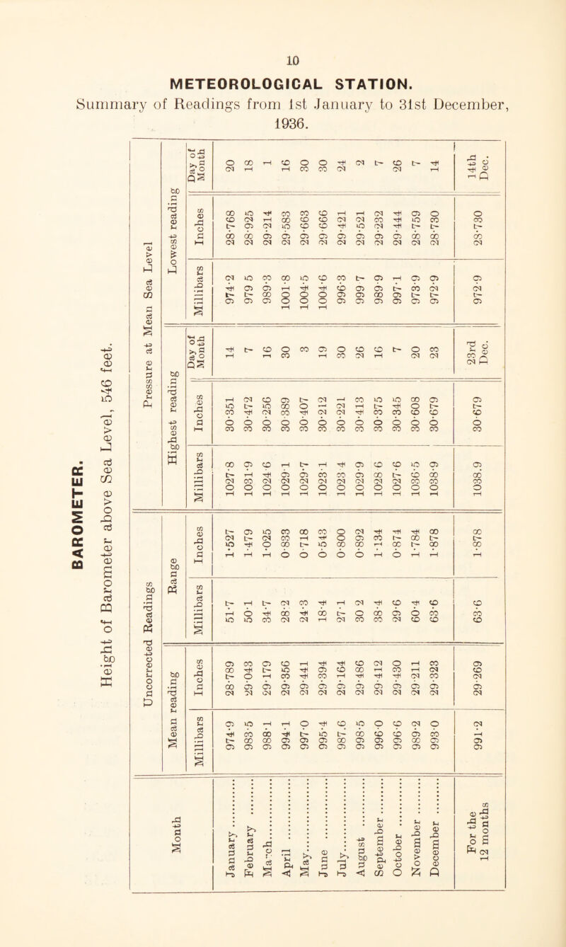 METEOROLOGICAL STATION. Summary of Reading's from 1st January to 31st December, 1936. cc u h u o fiC < ca op CD CD ID OP > OP CD UD OP > o .Q 03 OP OP a o ct3 .£1 bo CD ffi O) > (D eS Oi CO <D CD OJ CO CO ® Ph CO bO a * rH 03 cJ <v o3 oi o CD O o fl ■+3 a o d-d rd >>d o CO rH D o o CM D t:- CM rH CO CO CM CM rH qs r-i^Z) bJO d • fH nd ci3 CO <D 00 o D CO D tH tH CM (Ob o o CD CM rH D D D CM CM D lO CO CO V o t~ Oi (M D D D ID CM t~ t' d cb 00 Oi 6i (fb cdb Oi Oi cfb lOb CD 00 CD CO HH CM CM CM CM CM CM CM CM CM CM CM CM CM o CO Vi c3 CM o CO CO D D CO t~ COb tH COb Oi D jd Ph Gi cfr> tH PtH 4h D cOb COb CO CM CM 00 o O o Ob Oi CD C7b t~ Oi c35 CJ5 o O o Oi Oi COb cOb (Ob Oi Oi s rH rH o5 >1 d CD o CO cOb O D D o CO 'a d tH D rH CO CM rH CM CM CM P bc H to 0) 1-H CM D m t~ CM CO D OT Oi Oi <D >o C' D CO o CM rH t-- O t- t- I-V] o CO xH CM CO MH CM CM D CO CD D D d 6 6 6 6 6 6 <d> 6 O 6 6 6 6 CO CD Xi bc H-l CO CO CO CO D CO CO CO CO D CO CO CO • w CO V c6 00 <3b CD t-H rH 'H cOb D D D Oi Oi dd tH Oi cOb cb CO cOb CO CD CD CO CM CO CM CM CM CM CM CM CM CM D CO CO o o O O O O O o o O O o o rM tH rH rH rH rH tH rH tH rH rH iH CO Oi D CO CO CO o CM CO CO ri CM CM CO rH o (Ob CO CO c~ hH O ip 9 CO i>- kO CO CD tH CO h- CO CO d tH tH rH 6 c6 6 6 6 rH 6 rH rH rH D 1—1 bO d cS CO V t~ rH (M CO rH CM tH D HH D D • rH Hh rH 6 CO CD O CD Oi o (b) cb kO o CO CM (M rH CM D CO CM D D D § CO D X COb CO Oi D tH '(tl D CM o rH (X( CJb bjo D Ttl t- kO Oi D CO rH CO rH CM D t~ o rH D CO rH HH CM CO CM O • • • • » • * ^ d CD Ob COb Oi Oi Oi D COb Oi COb (Ob Oi Oi -TO 1—1 CM M CM CM CM CM CM CM CM CM CM CM CM D Vi d CO V <0b >o rH rH O D D o D CM o CM cS CD D (CD ♦ D x> cb CD kb tb Oi (b) rH t~ CO orb Oi COb Oi oc; Oi COb D a.) Ob COb dj Oi Oi Oi Oi Oi COb (Ob Oi Oi (Ob Oi Oi (Ob § Vi ce a cS V Vi <v a r ■ V CM <1 c8 CD d d Ha OJ 1>> 1“^ d Ha -I.S CO d t-i d» o CD bD -g, ^ d ® O <1 c« O CD D2 ■D > O ;-i CD d2 a <D O CD Q CO ^ o s a ^ CM