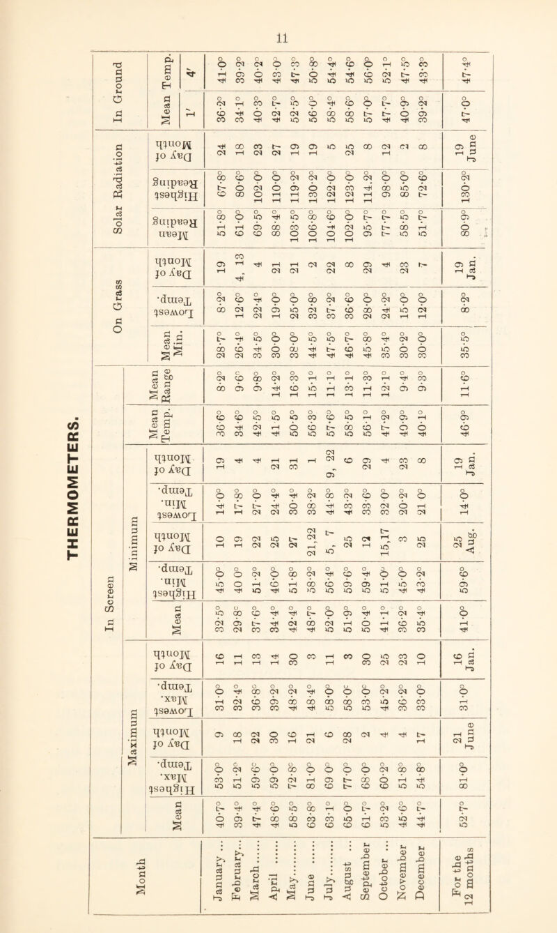 THERMOMETERS fl ffi 1—( CO CO T}i lO 50 50 50 50 CO o • ^ JO A^q d t-H d d rH rH d rH rH 2 Suip'BO'JJ CO 8 d 9 d 05 d O 9 d 9 d 9 O 50 Cd d rH rH rH rH rH rH rH rH 'o cn Suip'BOJJ CO tH o rH >i0 05 05 9 (fo CO cb 9 o d l:~ 50 t- tb 50 cb rH 05 6 r U'B9J\[ »o CO CO 00 o rH o rH o rH o tH 05 t- 50 50 00 .i CO tc CO c3 o JO iBQ tH d d d d d rH cp 9 9 9 9 9 JS9A\.OT[ oo d d 05 50 d rb cb do b 50 (d do rH d rH d CO CO CO d d rH rH O • t- o o o 50 50 00 d o 50 OD CO 50 50 50 d d CO CO CO -ctH -ei CO CO CO CO o C o O O o O O O o O o o <X) o cb rH lb rH rH cb rH cb rH rH rH r^ rH rH rH o O o O O O O O O O O o O CO CO o iO o CO CD 50 rH d 05 (05 <D d cb d rH 6 cb t:^ do cb t- 6 6 cb i ro CO 50 50 50 50 50 1 d ijjuoH 05 rH rH rH d CD 05 CO 00 <05 p' j JO iBQ; d CO oT d (d rH C3 •flTirOT o o O O O O O o O c O o O 1 o 00 o d GO d CD o d o o ! •niH tb t~ 6 do bi cb cb (d o rH b I d JSOAVOq rH rH d d CO CO CO CO d d rH j d d d q^^uoi\[ o 05 d kO 1.'- d d t- 50 tr- rH CO 50 50 ^ • ^ d JO ^B(J 1-H tH d d d d 5fd' d rH 1C rH d 2 •drii9T O O O O O O O O O 0 O o O o o d o 00 d CD Q o d CD '^m vb o 1-H cb rH do cb C05 (OJ rH 50 rb (03 <D jsoqSiH iO) 50 >o 50 50 50 50 'CH 50 O CO r O O O O O O O O O O 0 o O cS >o 00 CO t- o (05 rH d o d 0) d cfr5 d do d rH O rH cb 50 rH 1—1 CO d CO CO 50 50 50 CO CO q!^uoi\[ CO rH CO o CO rH CO O 50 CO o CD P JO ^BQ 1-H rH rH rH CO rH CO d d rH rH c3 •draojj O o O O 00 O CN O CM o 8 U o O o O d o CM O o O O •XBI,\[ rH d cb 05 do 00 do do cb 50 cb cb rH a JSBMOr]; CO CO CO CO 5C0 50 50 CO CO CO d o a q^uoi\[ 05 00 d o CO rH CD 00 d t- rH a cS JO Xbq rH d CO rH d d rH CM S •diiroT O C O o O O o O O O O O o o d CO o 00 o o o o d 00 CO o XBI\[ cb rH 05 (05 d rH 05 lb do 6 rH b 1—1 jsoqSiH o o o kO L'- 00 CD t- CD CD 50 50 00 r i O O o O o O o O o O O O O i t' Tti CO 50 00 rH o d CD t- CD 6 <05 lb 00 do cb cb 50 rH CO 50 b CN CO 50 CD CD CD CD 50 1 50 1 1 1 j Month 1 January ... February... March. April . 1 May. 1 June . July. August ... 1 September October ... November December For the 12 months