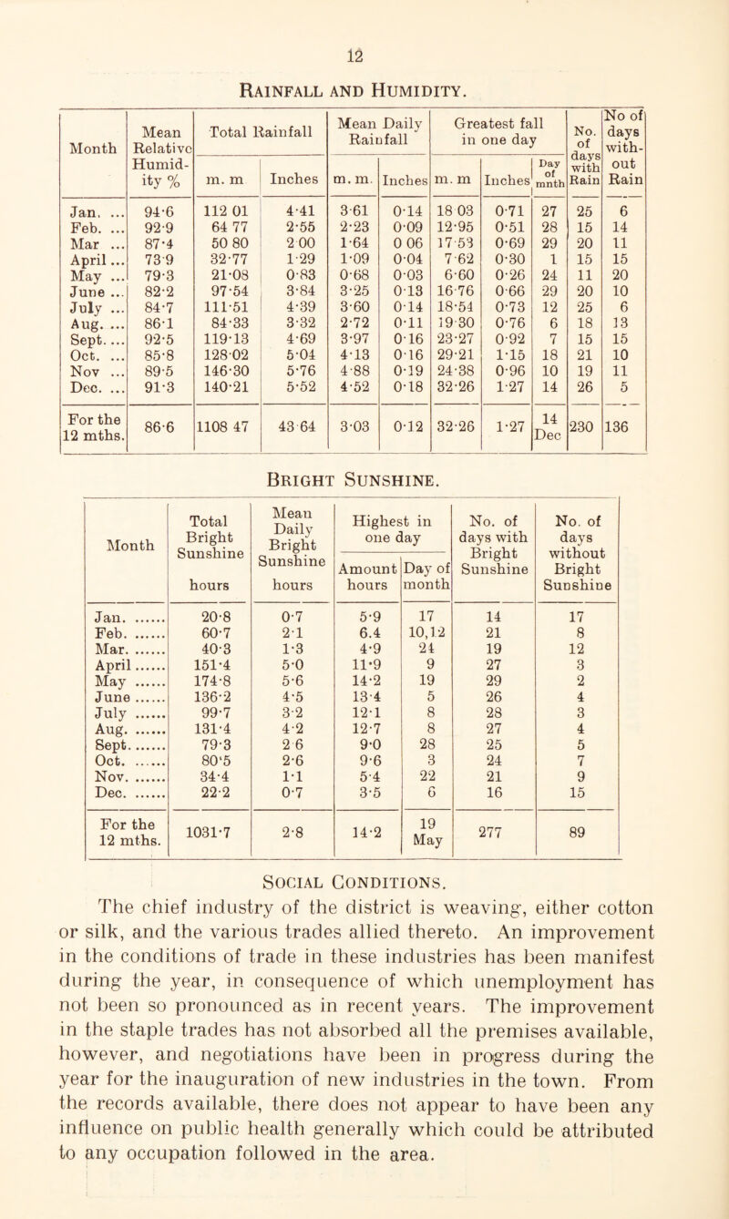 Rainfall and Humidity. Month Mean Relative Humid- ity % Total Rainfall Mean Daily Raiufall Greatest fall in one day No. of days -with Rain No of days with¬ out Rain m. m Inches m. m. Inches m. m Inches Day of mnth Jan. ... 94-6 112 01 4-41 3-61 0-14 18 03 0-71 27 25 6 Feb. ... 92-9 64 77 2-55 2-23 0-09 12-95 0-51 28 15 14 Mar ... 87*4 50 80 2 00 1-64 0 06 17-53 0-69 29 20 11 April... 73 9 32-77 1-29 1-09 0-04 7-62 0-30 1 15 15 May ... 79-3 21-08 0-83 0-68 0-03 6-60 0-26 24 11 20 June ... 82-2 97-54 3-84 3-25 0-13 16-76 0-66 29 20 10 July ... 84-7 111-51 4-39 3-60 0-14 18-54 0-73 12 25 6 Aug. ... 86-1 84-33 3-32 2-72 0-11 19-30 0-76 6 18 13 Sept.... 92-5 119-13 4-69 3-97 0-16 23-27 0-92 7 15 15 Oct. ... 85-8 128-02 5-04 4-13 0-16 29-21 1-15 18 21 10 Nov ... 89-5 146-30 5-76 4-88 0-19 24-38 0-96 10 19 11 Deo. ... 91-3 140-21 5-52 4-52 0-18 32-26 1-27 14 26 5 For the 12 mths. 86-6 1108 47 43 64 3-03 0-12 32-26 1-27 14 Dec 230 136 Bright Sunshine. Month Total Bright Sunshine hours Mean Daily Bright Sunshine hours Highest in one day No. of days with Bright Sunshine No. of days without Bright Sunshine Amount hours Day of month Jan. 20-8 0-7 5-9 17 14 17 Feb. 60-7 2-1 6.4 10,12 21 8 Mar. 40-3 1-3 4-9 24 19 12 April. 151-4 5-0 11-9 9 27 3 May . 174-8 5-6 14-2 19 29 2 June. 136-2 4-5 13-4 5 26 4 July . 99-7 3-2 12-1 8 28 3 Aug. 131-4 4-2 12-7 8 27 4 Sept. 79-3 2 6 9-0 28 25 5 Oct. 80‘5 2-6 9-6 3 24 7 Nov. 34-4 1-1 5-4 22 21 9 Dec. 22-2 0-7 3-5 G 16 15 For the 12 mths. 1031-7 2-8 14-2 19 May 277 89 Social Conditions. The chief industry of the district is weaving, either cotton or silk, and the various trades allied thereto. An improvement in the conditions of trade in these industries has been manifest during the year, in consequence of which unemployment has not been so pronounced as in recent years. The improvement in the staple trades has not absorbed all the premises available, however, and negotiations have been in progress during the year for the inauguration of new industries in the town. From the records available, there does not appear to have been any influence on public health generally which could be attributed to any occupation followed in the area.