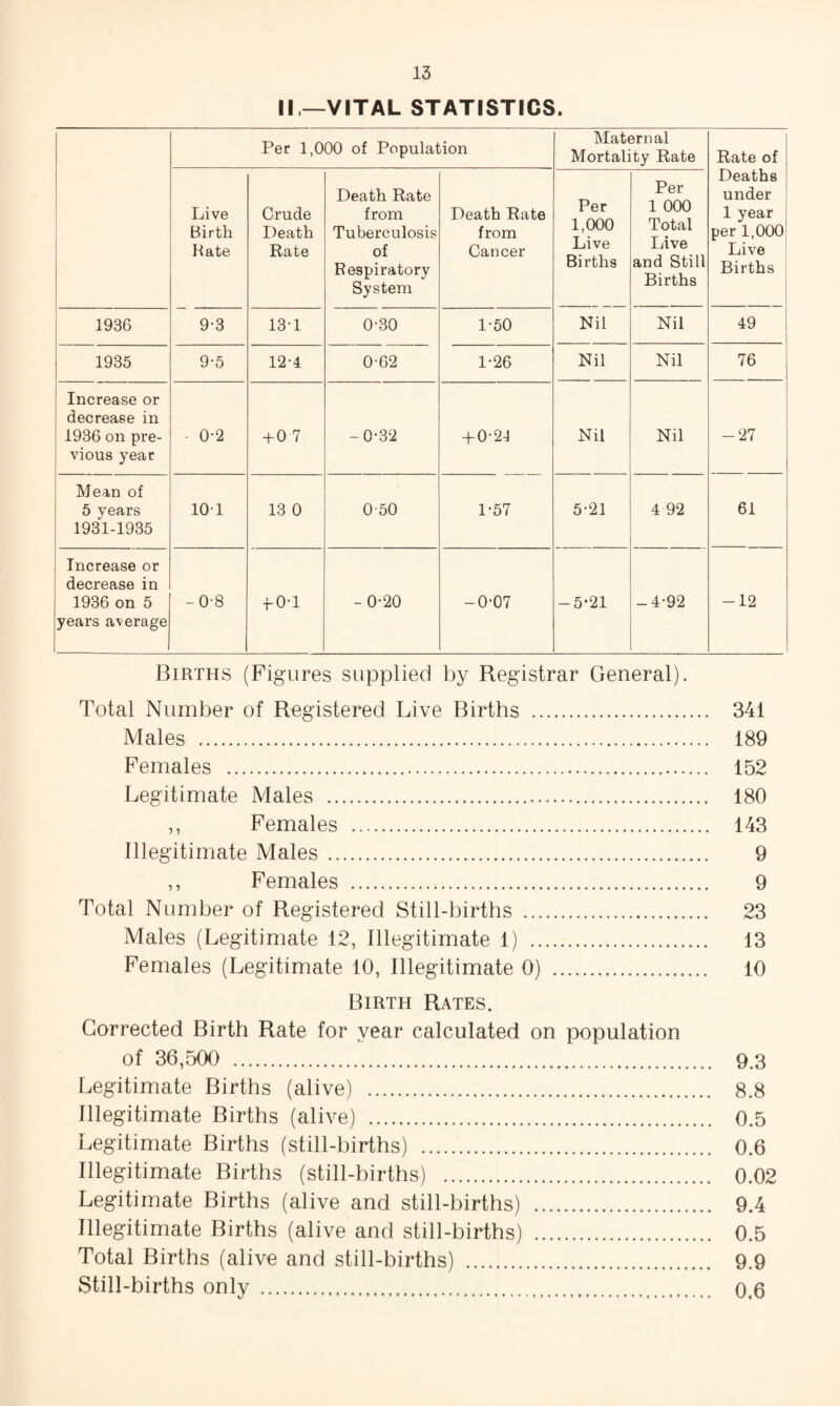 II.—VITAL STATISTICS. j i Per 1,000 of Population Maternal Mortality Rate Rate of Deaths under 1 year per 1,000! Live Births 1 Live Birth Hate Crude Death Rate Death Rate from Tuberculosis of Respiratory System Death Rate from Cancer Per 1,000 Live Births Per 1 000 Total Live and Still Births 1936 9-3 13-1 0-30 1-50 Nil Nil 49 1 1 1935 9-5 12-4 0-62 1-26 Nil Nil 76 Increase or decrease in 1936 on pre¬ vious year - 0-2 + 0 7 - 0-32 + 0-24 Nil Nil 1 -27 Mean of 5 years 1931-1935 101 13 0 0-50 1-57 5-21 4 92 61 Increase or decrease in 1936 on 5 years average -0-8 fO-l -0-20 -0-07 -5-21 -4-92 -12 Births (Figures supplied by Registrar General). Total Number of Registered Live Births . 341 Males . 189 Females . 152 Legitimate Males . 180 ,, Females . 143 Illegitimate Males . 9 ,, Females . 9 Total Number of Registered Still-births . 23 Males (Legitimate 12, Illegitimate 1) . 13 Females (Legitimate 10, Illegitimate 0) . 10 Birth Rates. Corrected Birth Rate for year calculated on population of 36,500 . 9.3 Legitimate Births (alive) . 8.8 Illegitimate Births (alive) . 0.5 Legitimate Births (still-births) . 0.6 Illegitimate Births (still-births) . 0.02 Legitimate Births (alive and still-births) . 9.4 Illegitimate Births (alive and still-births) . 0.5 Total Births (alive and still-births) . 9.9 Still-births only . 0,6