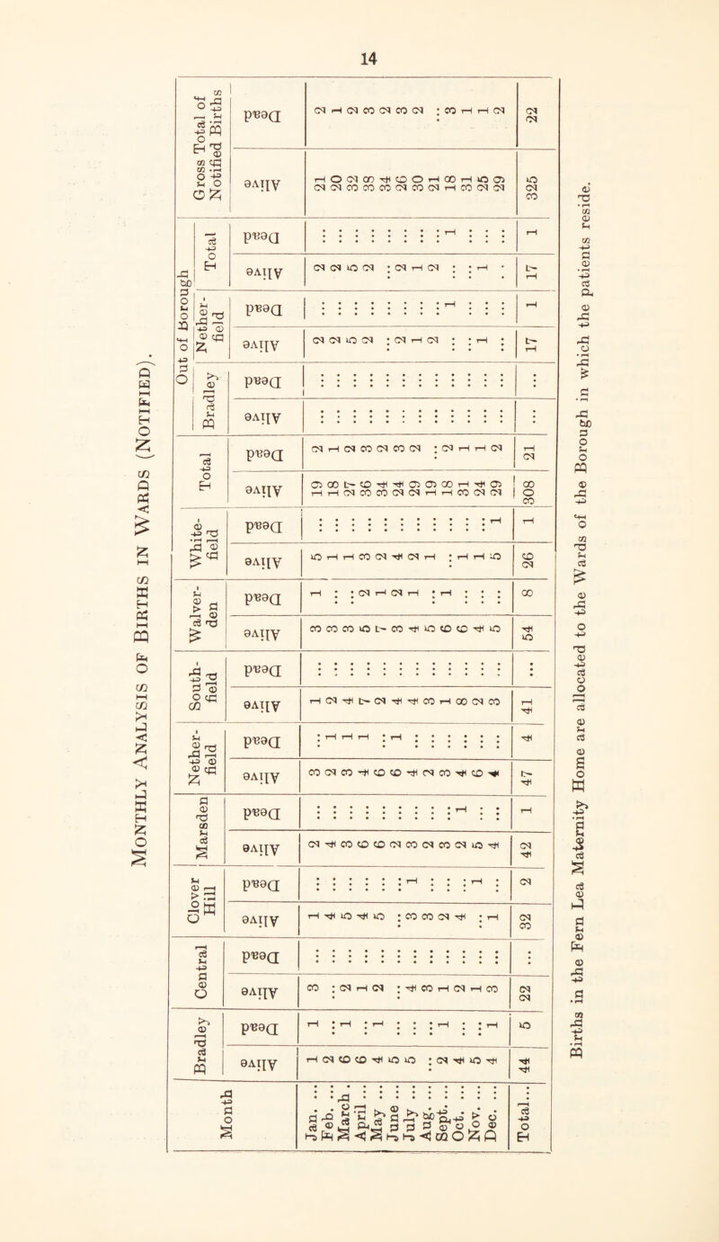 Monthly Analysis of Births in Wards (Notified). Ph CO .rH o 1? ;-i O p^8(I O^-HCNCOC^COOq ;OQtHtHCN 0AI^V fN rHOC'lQO'rHCDO'-ICOrHOaJ cncmcocococncogothcocncn *o CM ce -»-3 o X' ^ Cud 3 O ^ i'S © SH ! ® yp o jlz, ^ j <v j ^ rS I ^ p^ea 8Ait\r C<l CM O CN : G<J tH (M p^aa 0AI^V cq cq lO CN ; CN 1-1 cq pT30a: 0AITV cS o -u n3 •rH r-H ^ 2 pijaa CMi-HCNCOC^COCN ;(Mi-lrHCq 0A^y P^QQ (M THTHCNCOCOOqC5|i-ir-(COG<)<M O CO CO P-1 <0 cS n3 p^aa CM T-l CN rH • iH 8A^Y COCOCOOt-COHHiOCOCO'^UO 00 o P=1 t3 O cr) cn p^aa 9AltV r^G<^THt-!^^H^■'^^COrHOOO^CO Nether- field p^aa 8AT^y COCdCOr^^cOCOrt^CNCOH^COH< l^- a O) QQ ce )H ^ •- •5 w Q p^aa 9Aiiy CN^COCOCOCqCOCNCOC<»iO-:*< pTsaa 8Ai|y rH'^J^l0'<q<>0 :COCOC^Ht^ ‘rH G<J G<l G<) CO cS t-l -H9 a (O o d) 'T3 c3 m p«8Q 9Aiiy CO :-qHCOrH(Mr-ICO « • pB8(I 9ATiy rHCqCDCO-^iOvO d o • • r£). eg 03 1^ PhJ§ 0 f3 f3 .2 (N CM UO ce o Births in the Fern Lea Maternity Home are allocated to the Wards of the Borough in which the patients reside.