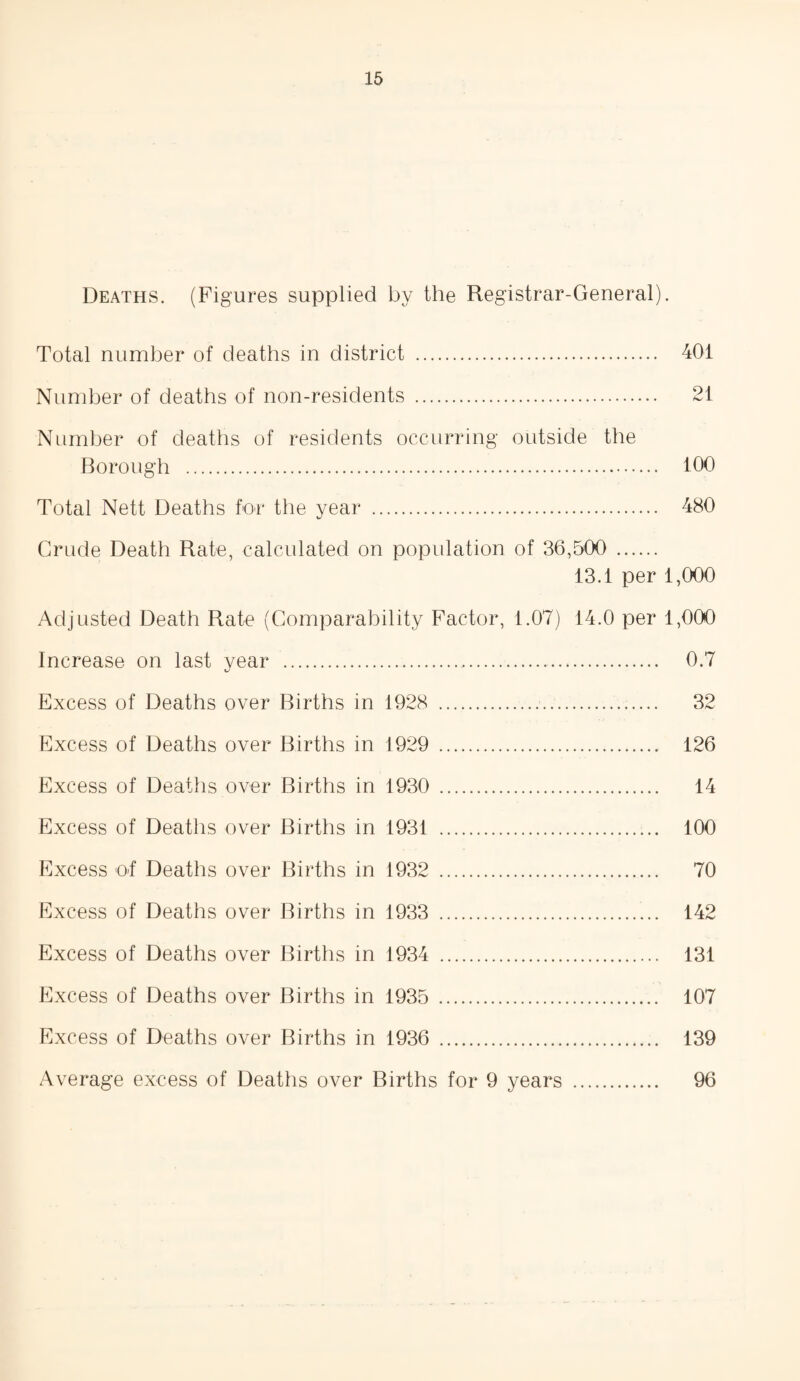 Deaths. (Figures supplied by the Registrar-General). Total number of deaths in district . 401 Number of deaths of non-residents . 21 Number of deaths of residents occurring outside the Borough . 100 Total Nett Deaths for the year . 480 Crude Death Rate, calculated on population of 36,500 . 13.1 per 1,000 Adjusted Death Rate (Comparability Factor, 1.07) 14.0 per 1,000 Increase on last year . 0.7 Excess of Deaths over Births in 1928 . 32 Excess of Deaths over Births in 1929 . 126 Excess of Deaths over Births in 1930 . 14 Excess of Deaths over Births in 1931 . 100 Excess of Deaths over Births in 1932 . 70 Excess of Deaths over Births in 1933 . 142 Excess of Deaths over Births in 1934 . 131 Excess of Deaths over Births in 1935 . 107 Excess of Deaths over Births in 1936 . 139 Average excess of Deaths over Births for 9 years . 96