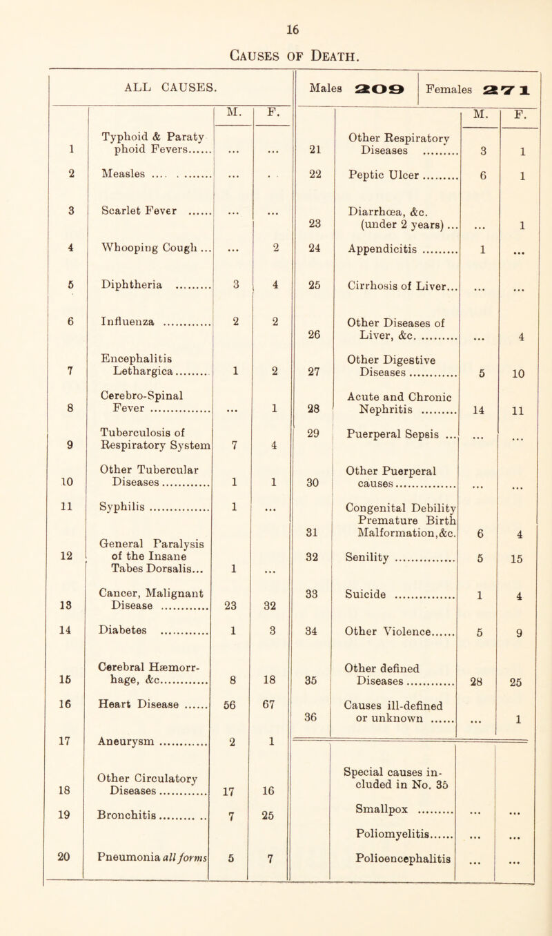 Causes of Death. ALL CAUSES. M. F. Typhoid & Paraty 1 phoid Fevers. ... ... 2 Measles . ... • ■ 3 Scarlet Fever . • • • ... 4 Whooping Cough... • • • 2 6 Diphtheria . 3 4 6 Influenza . 2 2 Encephalitis 7 Lethargica. 1 2 Cerebro-Spinal 8 Fever . • • • 1 Tuberculosis of 9 Respiratory System 7 4 Other Tubercular 10 Diseases. 1 1 11 Syphilis . 1 • • • General Paralysis 12 of the Insane Tabes Dorsalis... 1 • • * Cancer, Malignant 13 Disease . 23 32 14 Diabetes . 1 3 Cerebral Hsemorr- 16 hage, &c. 8 18 16 Heart Disease . 56 67 17 Aneurysm . 2 1 Other Circulatory 18 Diseases. 17 16 19 Bronchitis. 7 25 Males 209 Females 2*7 1 M. F. 21 Other Respiratory Diseases . 3 1 22 Peptic Ulcer. 6 1 23 Diarrhoea, &c. (under 2 years) ... • • • 1 24 Appendicitis . 1 • • • 25 Cirrhosis of Liver... ... •« • 26 Other Diseases of Liver, &c. • • • 4 27 Other Digestive Diseases. 5 10 28 Acute and Chronic Nephritis . 14 11 29 Puerperal Sepsis ... ... • • • 30 Other Puerperal causes. • « • 31 Congenital Debility Premature Birth Malformation, &c. 6 4 32 Senility . 5 15 33 Suicide . 1 4 34 Other Violence. 5 9 35 Other defined Diseases. 28 25 36 Causes ill-defined or unknown . • • • 1 Special causes in¬ cluded in No. 35 Smallpox .. Poliomyelitis.