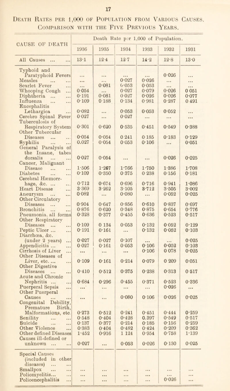 Death Rates per 1,000 of Population from Various Causes. Comparison with the Five Previous Years. cause of death Death Rate pjr 1,000 of Population. 1936 1935 1934 1933 1932 1931 All Causes ... 13-1 12-4 12 7 14-2 12-8 13-0 Typhoid and Paratyphoid Fevers 0 026 • • • Measles • • • • »» 0-027 0-026 • • • • • • Scarlet Fever • • • 0-081 0-053 0 053 • • • * • • Whooping Cough ... 0 054 • « • 0-027 0-079 0-026 0 051 Diphtheria ... 0-191 0-081 0 027 0-026 0-026 0-077 Influenza 0-109 0-188 0-134 0 981 0-287 0 491 Encephalitis Lethargica 0-082 0-053 0053 0-052 • • • Cerebro Spinal Fever 0027 • • • 0-0-27 • • • • * • • • • Tuberculosis of Respiratory System 0-301 0-620 0-535 0-451 0*549 0*388 Other Tubercular Diseases 0-054 0-054 0 241 0 185 0-183 0*129 Syphilis 0.0-27 0-054 0-053 0-106 • • • 0*051 General Paralysis of the Insane, tahes dorsalis 0-027 0-064 • • • 0-026 0*025 Cancer, Malignant Disease 1-506 1*267 1*766 1-750 1-386 1*708 Diabetes 0-109 0-350 0-375 0 238 0-156 0*181 Cerebral Hsemorr- hage, &c. ... 0-712 0-674 0-696 0-716 0-941 1*086 Heart Disease 3-369 3-262 3-105 3-712 3-505 3*002 Aneurysm 0 082 • • • 0-080 • • • 0-052 0-025 Other Circulatory Diseases 0-904 0-647 0-856 0-610 0-837 0-697 Bronchitis 0-876 0 620 0-348 0-875 0-654 0-776 Pneumonia, all forms 0-328 0-377 0-455 0-636 0*523 0-517 Other Respiratory Diseases 0-109 0 134 0-053 0-132 0 052 0-129 Peptic Ulcer. 0-191 0-161 • • • 0-132 0-052 0-103 Diarrhoea, &c. (under 2 years) ... 0-027 0-027 0-107 0-025 Appendicitis ... 0 027 0-161 0-053 0-106 0-052 0-103 Cirrhosis of Liver ... • • • * * • • • • 0-106 0 078 0-025 Other Diseases of Liver, etc. ... 0-109 0-161 0-214 0-079 0 209 0-051 Other Digestive Diseases 0-410 0-512 0-375 0-238 0-313 0 517 Acute and Chronic Nephritis ... 0-684 0-296 0-455 0-371 0-523 0-336 Puerperal Sepsis • • • • • • • • * • 0-026 • • • Other Puerperal Causes • • • 0-080 0-106 0-0*26 0-026 Congenital Debility, Premature Birth, MalformatiOAS, etc. 0-273 0-512 0-241 0-451 0-444 0-259 Senility 0-548 0-404 0-428 0.397 0-549 0-517 Suicide 0-137 0-377 0-214 0-185 0-156 0-259 Other Violence 0-383 0-404 0-482 0-424 0-209 0-362 Other defined Diseases 1-452 0-916 1 124 0-954 0-768 1*139 Causes ill-defined or unknown ... 0-027 ... 0-053 0-026 0-130 0-025 Special Causes (included in other diseases) Smallpox • • • • • • Poliomyelitis... • •• • • • . . . • • • « • •
