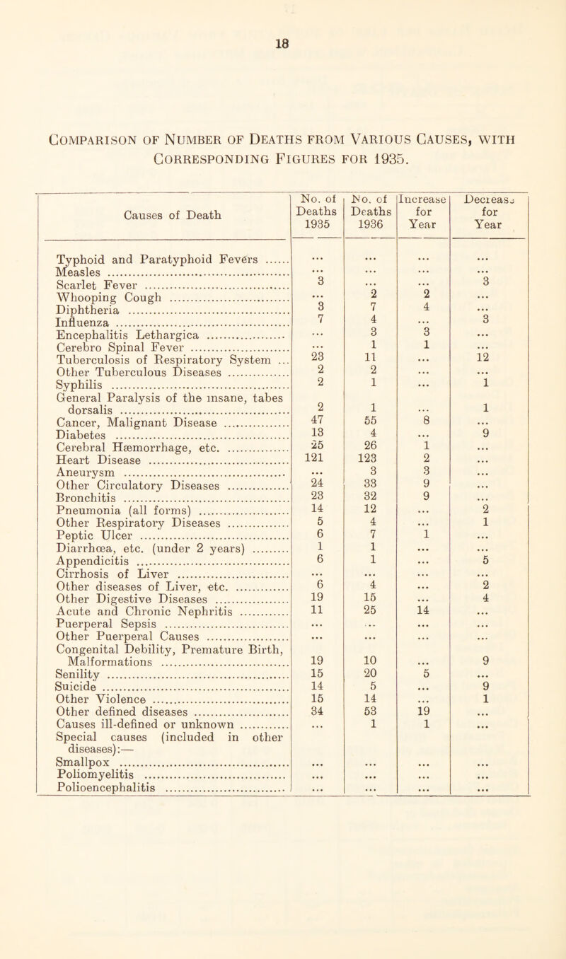 Comparison of Number of Deaths from Various Causes, with Corresponding Figures for 1935. Causes of Death No. of Deaths 1935 No. of Deaths 1936 Increase for Year Decieasj for Year Typhoid and Paratyphoid Fevers . • • • • • * * • • ... Measles . ... • • * ... ... Scarlet Fever . 3 • • • ... 3 Whooping Cough . • • • 2 2 ... Diphtheria . 3 7 4 Influenza . 7 4 ... 3 Encephalitis Lethargica . ... 3 3 ... Cerebro Spinal Fever . • • 1 1 ... Tuberculosis of Respiratory System ... 23 11 ... 12 Other Tuberculous jDiseases . 2 2 ... . . . Syphilis . 2 1 ... 1 General Paralysis of the insane, tabes dorsalis . 2 1 8 1 Cancer, Malignant Disease . 47 55 ... Diabetes . 13 4 • •. 9 Cerebral Haemorrhage, etc. 25 26 1 Heart Disease . 121 123 2 Aneurysm . ... 3 3 Other Circulatory Diseases . 24 33 9 Bronchitis . 23 32 9 Pneumonia (all forms) . 14 12 . . . 2 Other Respiratory Diseases . 5 4 ... 1 Peptic Ulcer . 6 7 1 ... Diarrhoea, etc. (under 2 years) . 1 1 • * • ... Appendicitis . 6 1 ... 5 Cirrhosis of Liver . ... ... . . . ... Other diseases of Liver, etc. 6 4 2 Other Digestive Diseases . 19 15 * . • 4 Acute and Chronic Nephritis . 11 25 14 ... Puerperal Sepsis . ... . . . Other Puerperal Causes . ... • • • . . . ..r Congenital Debility, Premature Birth, Malformations . 19 10 9 Senility . 15 20 5 ... Suicide . 14 5 ... 9 Other Violence . 15 14 ... 1 Other defined diseases . 34 53 19 ... Causes ill-defined or unknown .. • • 1 1 Special causes (included in other diseases):— Smallpox . • • « • • • ... Poliomyelitis . • • • • • • . • • ...
