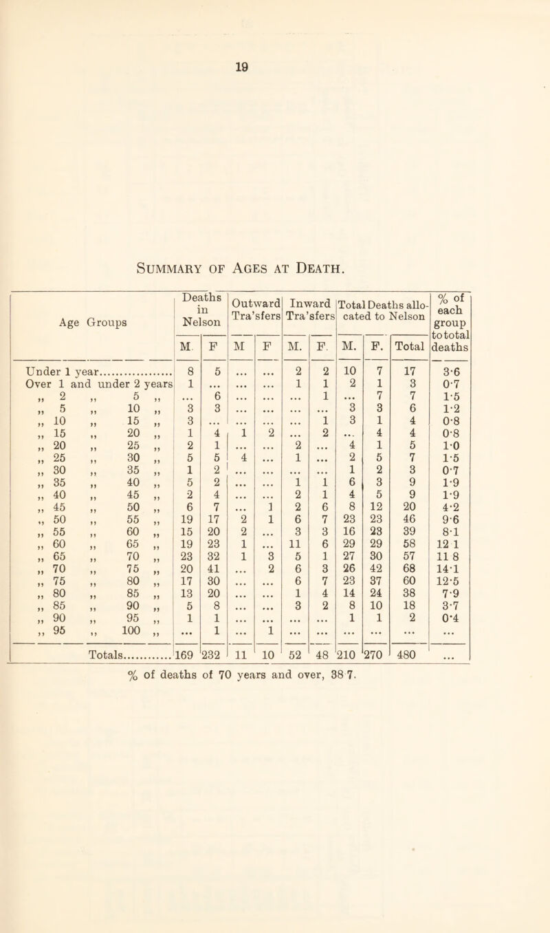 Summary of Ages at Death. Age Groups Deaths • in Nelson Outward Tra’sfers Inward Tra’sfers Total Deaths allo¬ cated to Nelson % of each group to total deaths M F M F M. F. M. F. Total Under 1 year. 8 5 2 2 10 7 17 3-6 Over 1 and under 2 years 1 * • • • • • 1 1 2 1 3 0-7 M 2 M 5 M ... 6 • • • • • • 1 • • • 7 7 1-5 „ 5 n 10 M 3 3 • • • • • • 3 3 6 1-2 „ 10 „ 15 M 3 • • • • • • • • • 1 3 1 4 0*8 M 15 „ 20 M 1 4 1 2 • • • 2 4 4 0-8 „ 20 „ 25 2 1 • • • 2 • » • 4 1 5 10 „ 25 „ 30 M 5 6 4 1 • • • 2 6 7 1-5 „ 30 „ 35 1 2 • • • • • • • • • 1 2 3 0-7 1 „ 38 „ 40 n 5 2 • • * 1 1 6 3 9 1-9 1 „ 40 „ 45 2 4 « • • 2 1 4 5 9 1-9 1 „ 45 „ 50 yy 6 7 • « • i 2 6 8 12 20 4-2 1 V 50 „ 55 n 19 17 2 1 6 7 23 23 46 9-6 „ 55 „ 60 15 20 2 • t • 3 3 16 23 39 8-1 „ 60 „ 65 19 23 1 * • « 11 6 29 29 58 12 1 M 65 „ 70 M 23 32 1 3 5 1 27 30 57 11 8 „ 70 „ 75 n 20 41 2 6 3 26 42 68 14-1 75 „ 80 17 30 • • • 6 7 23 37 60 12-5 „ 80 „ 85 19 13 20 • • • 1 4 14 24 38 7-9 „ 85 „ 90 99 5 8 * « • 3 2 8 10 18 3-7 „ 90 „ 95 99 1 1 • * • • • • • • • 1 1 2 0-4 „ 96 100 99 • • • 1 1 ... • • • • • « ... * • • • • • Totals. 169 232 11 10 52 48 210 270 480 ♦ • • % of deaths of 70 years and over, 38 7.