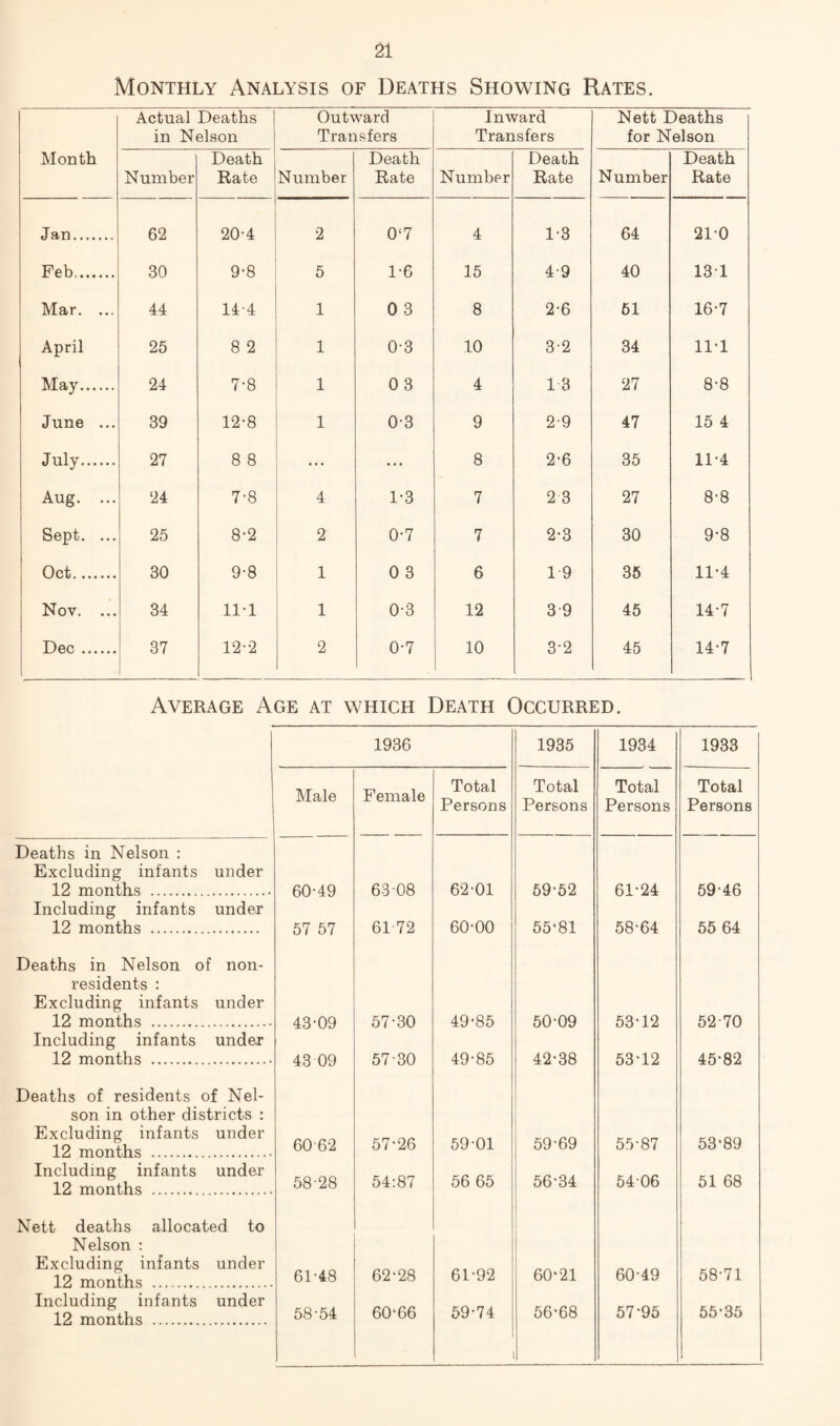 Monthly Analysis of Deaths Showing Rates. Actual Deaths in Nelson Outward Transfers Inward Transfers Nett Deaths for Nelson Month Number Death Rate Number Death Rate Number Death Rate Number Death Rate Jan. 62 20-4 2 0‘7 4 1-3 64 21-0 Feb. 30 9-8 5 1-6 15 4-9 40 131 Mar. ... 44 14-4 1 0 3 8 2-6 61 16-7 April 25 8 2 1 0-3 10 32 34 11-1 May. 24 7-8 1 0 3 4 13 27 8-8 June ... 39 12-8 1 0-3 9 2-9 47 15 4 July. 27 8 8 ... ... 8 2-6 35 11-4 Aug. ... 24 7-8 4 1-3 7 2 3 27 8-8 Sept. ... 25 8-2 2 0-7 7 2-3 30 9-8 Oct. 30 9-8 1 0 3 6 19 36 11-4 Nov. ... 34 11-1 1 0-3 12 3 9 45 14-7 Dec. 37 12-2 2 0-7 10 3-2 45 14-7 Average Age at which Death Occurred. Deaths in Nelson : Excluding infants under 12 months . Including infants under 12 months . Deaths in Nelson of non¬ residents : Excluding infants under 12 months . Including infants under 12 months . Deaths of residents of Nel¬ son in other districts : Excluding infants under 12 months . Including infants under 12 months . Nett deaths allocated to Nelson : Excluding infants under 12 months . Including infants under 12 months . 1936 Male Female Total Persons 60-49 63-08 62-01 57 57 61 72 60-00 43-09 57-30 49-85 43 09 57-30 49-85 60 62 57-26 59-01 58-28 54:87 56 65 61-48 62-28 61-92 58-54 60-66 59-74 1935 1934 1933 Total Persons Total Persons Total Persons 59-52 61-24 59-46 55-81 58-64 55 64 50-09 53-12 52-70 42-38 53-12 45-82 59-69 55-87 53-89 56-34 1 54-06 51 68 60-21 60-49 58-71 56-68 57-95 55-35