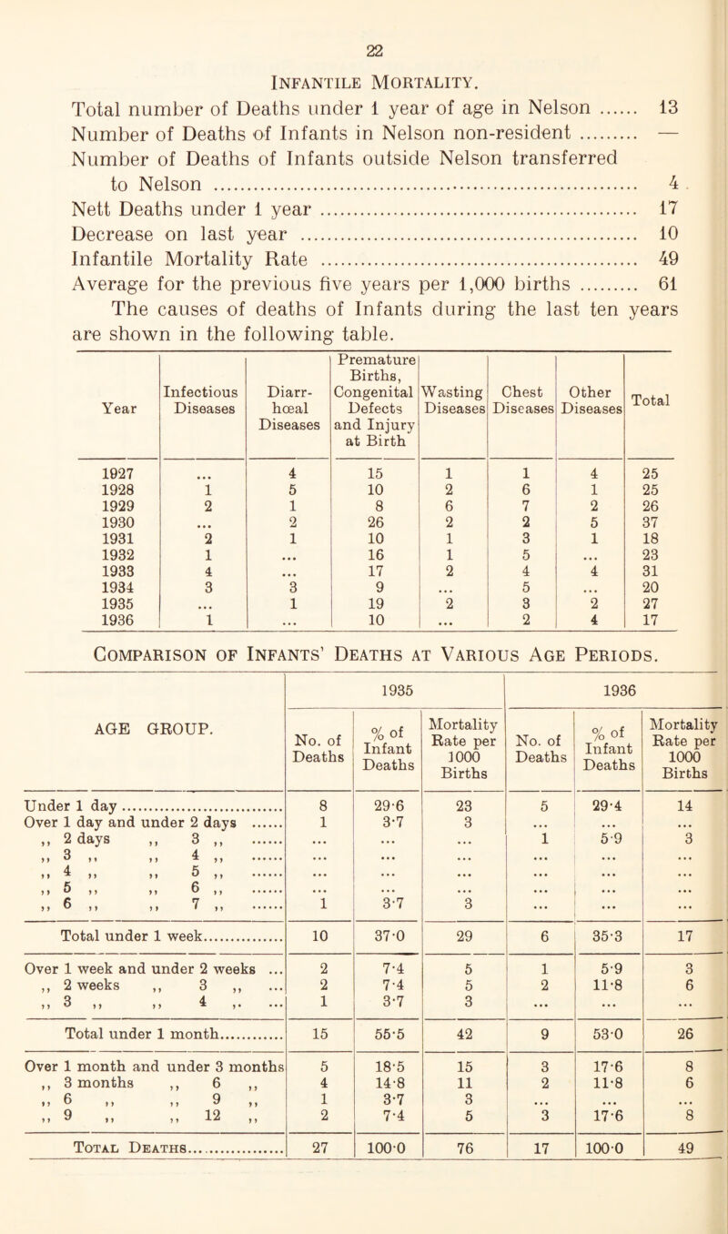 Infantile Mortality. Total number of Deaths under 1 year of age in Nelson . 13 Number of Deaths of Infants in Nelson non-resident . — Number of Deaths of Infants outside Nelson transferred to Nelson . 4 Nett Deaths under 1 year . 17 Decrease on last year . 10 Infantile Mortality Rate . 49 Average for the previous five years per 1,000 births . 61 The causes of deaths of Infants during the last ten years are shown in the following table. Year Infectious Diseases Diarr- hoeal Diseases Premature Births, Congenital Defects and Injury at Birth Wasting Diseases Chest Diseases Other Diseases Total 1927 4 15 1 1 4 25 1928 i 5 10 2 6 1 25 1929 2 1 8 6 7 2 26 1930 • • • 2 26 2 2 5 37 1931 2 1 10 1 3 1 18 1932 1 • • • 16 1 5 * • • 23 1933 4 • • • 17 2 4 4 31 1934 3 3 9 • • • 5 • • • 20 1935 • • • 1 19 2 3 2 27 1936 1 . • • 10 • • • 2 4 17 Comparison of Infants’ Deaths at Various Age Periods. AGE GROUP. 1935 1936 No. of Deaths % of Infant Deaths Mortality Rate per 1000 Births No. of Deaths % of Infant Deaths Mortality Rate per 1000 Births Under 1 day ... 8 29-6 23 5 29'4 14 Over 1 day and under 2 days . 1 3-7 3 • • • ••• • • • ,, 2 days >> 3 ,, . •. • • • • ... 1 59 3 >» 3 »* »> ^ > > . • • • • • • ... • * « ... ... j 1 ^ »> >» 5 ft . • • • • • • • •• • • * ... ... > > ^ ) > ,, 6 ,, . • • • * • • . • ••• • • • > > ® )» ft 7 ft . 1 3-7 3 ... ... ... Total under 1 week. 10 37-0 29 6 35-3 17 Over 1 week and under 2 weeks ... 2 7-4 5 1 5-9 3 ,, 2 weeks Q yy KJ yy • « « 2 7-4 5 2 11-8 6 >> 3 ,, 4 y y X , • . ♦ ♦ 1 3-7 3 • • • ... • • . Total under 1 month. 15 55-5 42 9 53-0 26 Over 1 month and under 3 months 5 18-5 15 3 17-6 8 ,, 3 months 6 ,, 4 14-8 11 2 11-8 6 6 ,, ,, 9 „ 1 3-7 3 • • • • • • • • • ,, 9 ,, 12 „ 2 7-4 5 3 17-6 8 Total Deaths. 27 1000 76 17 1000 49