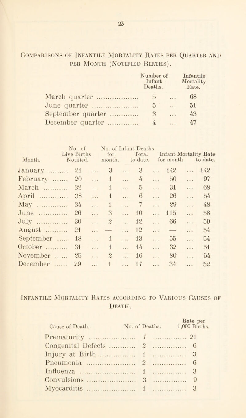 Comparisons of Infantile Mortality Rates per Quarter and PER Month (Notified Births). Number of Infantile Infant Mortality Deaths. Hate. March quarter . . 5 68 June quarter . . 5 51 September quarter . . 3 43 December quarter . . 4 47 Alonth. No. of Live Births Notihed. No. of Infant Deaths for Total month. to-date. Infant Mortality Rate for month. to-date. January .... . 21 ... 3 ... 3 . .. 142 ... 142 February .. . 20 ... 1 ... 4 . .. 50 ... 97 March . . 32 ... 1 ... 5 . .. 31 ... 68 April . . 38 ... 1 ... 6 . .. 26 ... 54 May . . 34 ... 1 ... 7 . .. 29 ... 48 June . . 26 ... 3 ... 10 . .. 115 ... 58 July . . 30 ... 2 .. 12 . .. 66 ... 59 August . . 21 ... — ... 12 . — 54 September . 18 ... 1 ... 13 . .. 55 ... 54 October . . 31 1 ... 14 . .. 32 ... 51 November . . 25 ... 2 16 .. 80 ... 54 December . . 29 ... 1 ... 17 . .. 34 ... 52 Infantile Mortality Rates according to Various Causes of Death. Cause of Death. No. of Deaths. Rate per 1,000 Births Prematurity . . 7 . . 21 Congenital Defects ... . 2 . . 6 Injury at Birth . . 1 . . 3 Pneumonia . 2 . 6 Influenza . 1 . 3 ... Convulsions . . 3 . . 9 Myocarditis . . 1 . . 3