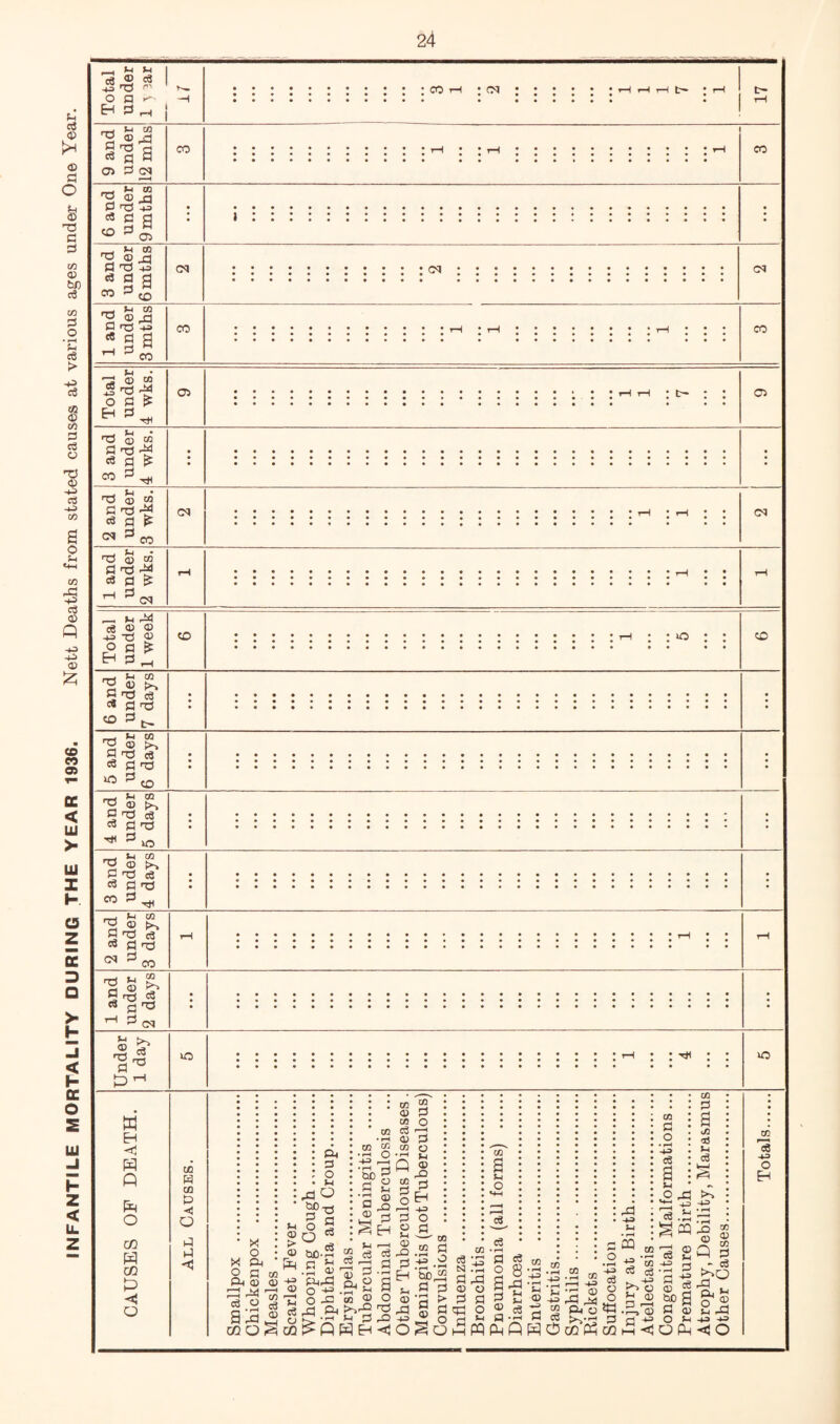 INFANTILE MORTALITY DURING THE YEAR 1936. Nett Deaths from stated causes at various ages under One Year. Ul CO a> a G<I CO CO a Tij ts —- CQ ^ 3B CM 'O (3) O cC 43 CO CO CO 5 rc! ^ Cft 05 eS a ^ CO !=> ^ © CO C tS c3 ^ ^co oq cq © CO c3 fl ^ ^ ^cq ^ M ri4 eg 0) © ^ 9 ^ '-I to C >73 eg CS rc5 to 1-^ to © >^ a -O e3 «3 0 t3 ^ ^(O ^ ^ CQ ^ i2 S to eS c3 0 to ^ ^ 50 ^ m CQ 5 to eS c3 0 tO rr-l ^ to 3 tc! e3 eS 0 tO cq rrt >-< ? a <0 ^ a to 43 « rt to t-^ cq (D to a c3 50 50 w H Q o CQ H CQ <J O UD w 00 a o a a -< X o p^ a o M aiO §3 ° ca Q <x) ^ <D U) p cc • ^ -M • r—I £>D a • pH a o X o a^ Pu © c/5 t3 .© a cqq^cq^PHH Lh WH .- 0 S 'S ® © g CO O —I a o © as a H a • rH a o to as <1 CO © CO a © w © a o a o © as a H © © a o a © © as a H 43 o © © a o © o c3 I ~> '&t| aia a a © © ■3 > ^ ® g'S 2 O^Om W 3^ e3 © -r-l a o a a © a P eS 8 ad c3 .2 » rn 43 •r-l .td r ad 43 5-1 • rH m © a o ♦ pH •+^ eg a 5-1 3-^ CA P (/} •35 U ce o ^ — «2 S .pH r—» -1^ S5 LH *1^ ^ O c? ^ M o cs 7i 2 P^ o ^ M TO >>,••-• 3 P H O CQ P CQ 'TS ^ TO Lh .■B a 43 © a tio 3 a o © ■jf '© eg eg o u CD P f—t I—s O a p <t3 o o © © p s p-p • 05 O © s-i ad 43 43 eg 43 o