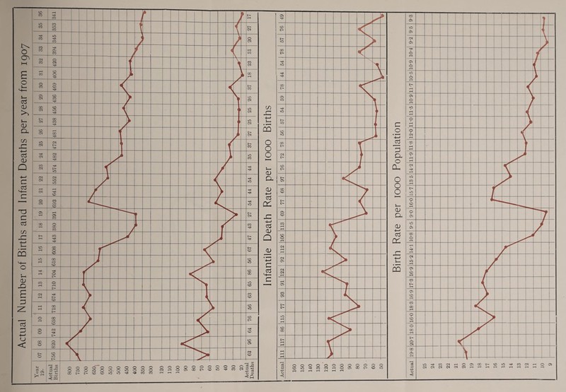 Actual Number of Births and Infant Deaths per year from 1907 Infantile Death Rate per 1000 Births