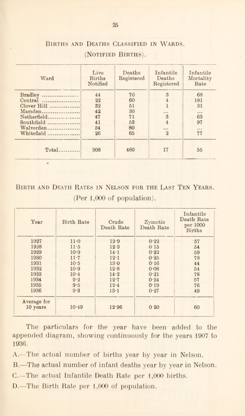 26 Births and Deaths Classified in Wards. (Notified Births). Ward Live Births Notified Deaths Registered Infantile Deaths Registered Infantile Mortality Rate Bradley . 44 70 3 68 Central . 22 60 4 181 Clover Hill. 32 51 1 31 Marsden. 42 30 • • • • • • Netherfield. 47 71 3 63 Southfield. 41 53 4 97 Walverden. 64 80 • • • • • • Whitefield. 26 65 2 77 Total. 308 480 17 65 Birth and Death Rates in Nelson for the Last Ten Years. (Per 1,000 of population). Year Birth Rate Crude Death Rate Zymotic Death Rate Infantile Death Rate per 1000 Births 1927 11-0 12-9 0-22 57 1928 11-5 12-3 0 15 54 1929 10-9 14-1 0-22 59 1930 11-7 12-1 0-25 78 1931 10-5 13-0 0-16 44 1932 10-9 12-8 0-08 54 1933 10-4 14-2 0-21 78 1934 9-2 12-7 0-24 57 1935 9-5 12-4 0-19 76 1936 9-3 13-1 0-27 49 Average for 10 years 10-49 12-96 0 20 60 The particulars for the year have been added to the appended diagram, showing continuously for the years 1907 to 1936. A. —The actual number of births year by year in Nelson. B. —^The actual number of infant deaths year by year in Nelson. C. —The actual Infantile Death Rate per 1,000 births. D. —The Birth Rate per 1,000 of population.