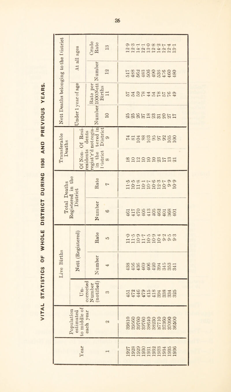VITAL STATISTICS OF WHOLE DISTRICT DURING 1936 AND PREVIOUS YEARS. 26 Ut to d &c a O) BO -1-3 c3 iz; Crude Rate 13 O30O'-li—lOOOCOt-TjHi-l COCO'^COobcO'^COCOOO T~~i rH T—1 rH rH r-* rH rH rH rH Number 12 t' 00 CO CO 0 0 30 00 0 0 »HQOOQ0003COI-CDCO CD 0 Sh 03 Ui d § ^ OOCOCOCOrHCOCOCMCOrH D s-< cS 0) n CO q; CO -tJ a» tD <D ^-1 o 4-3 S S S .2 ^9 ® 44> ^ ^ '+; to bo •r' O CD ® H _ '^i-I^OOCOiOt-CNiOO t^OOOCOOOlOC^OO tH tH tH rH rH t~I CQ ^-3 <D Q . (D ■43 X C3 4-3 O 4-3 o u -♦-=> CO • pH Q CiO 03 M 03 43 C3 ;4 03 a CO totOGO'-Ht^cocot'Cnai rHOrHOcbOGOOO^cO 1—lt>-OlOCOUt!C<J —tOOr-l COrHC^O—iOCOOCDO CO ♦ pH W 03 > 03 03 43 CC • rH t>D 03 « 43 43 03 Iz. 03 ce P5 to S4 03 XI a o :zi c t4 -4^ O 09 J, C3 rO cpI H 03 p -^4 ^ ^ fi -4= 44 pi O 00 ouoait-iood^cotoco r—I 1—I O i~H O O O G3 03 03 00CDCC)O3C0O^lOC0i—I CO>OCOCDOCO<03^»0-^ 'S1’^'!t^-^'^-^OOCOOOCO THCOCOOStOOO'^QOTtliO UOt~4:tHt-i-lT-ia3COCOC<I ■^■rtt^r*(TH-.ticOCOCOCO g re) O O (T) (Ti ^ (D ^ ^ ^ O) 3.§:a jd P443 O o o CO M eg PLi ® o OJ -f3 CO 0000000000 T-lCDCOCD'4t<00’-HCD030 ooiot^t'cocot'cooko 030303cr300oot~t~t>-cD cococooococooococooo 44 ce 03 t~00030>-fCOCO^>OCD cocococococoa.'cocooo i03 03 03(03 03 03 03<C3(0303