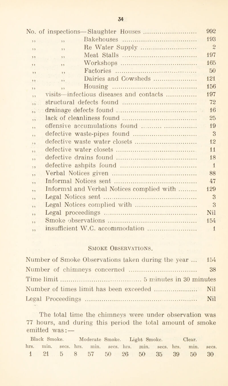 No. of inspections—Slaughter Houses . 992 ,, ,, Bakehouses . 193 ,, ,, Re Water Supply . 2 ,, ,, Meat Stalls . 197 ,, ,, Workshops . 165 ,, ,, Factories . 50 ,, ,, Dairies and Cowsheds . 121 ,, ,, Housing . 156 ,, visits—infectious diseases and contacts . 197 ,, structural defects found . 72 ,, ^ drainage defects found . 16 ,, lack of cleanliness found . 25 ,, offensive accumulations found . 19 ,, defective waste-pipes found . 3 defective waste water closets . 12 ,, defective water closets . 11 ,, defective drains found . 18 ,, defective ashpits found . 1 ,, Verbal Notices given . 88 ,, Informal Notices sent . 47 ,, Informal and Verbal Notices complied with . 129 ,, Legal Notices sent . 3 ,, Legal Notices complied with . 3 ,, Legal proceedings . Nil ,, Smoke observations . 154 ,, insufficient W.G. accommodation . 1 Smoke Observations. Number of Smoke Observations taken during the year ... 154 Number of chimneys concerned . 38 Time limit.5 minutes in 30 minutes Number of times limit has been exceeded . Nil Legal Proceedings . Nil The total time the chimnevs were under observation was 77 hours, and during this period the total amount of smoke emitted was: — Black Smoke. Moderate Smoke. Light Smoke. Clear, hrs. min. secs. hrs. min. secs. hrs. min. secs. hrs. min. secs. i 21 5 8 57 50 26 50 35 39 50 30