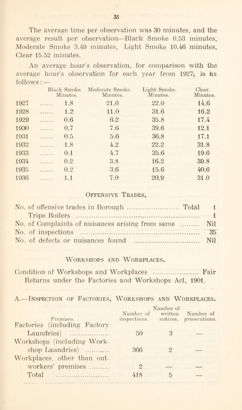 The average time per observation was 30 minutes, and the average result per observation—Black Smoke 0.53 minutes, Moderate Smoke 3.49 minutes. Light Smoke 10.46 minutes. Clear 15.52 minutes. An average hour’s observation, for comparison with the average hour’s observation for each year from 1927i, is^ hs follows: — Black Smoke. Moderate Smoke. Light Smoke. Clear. Minutes. Minutes. Minutes. Minutes. 1927 . 1.8 21.6 22.0 14.6 1928 . 1.2 11.0 31.6 16.2 1929 . 0.6 6.2 35.8 17.4 1930 . 0'.7 7.6 39.6 12.1 1931 . 0.5 5.6 36.8 17.1 1932 . 1.8 4.2 22.2 31.8 1933 . 0.1 4.7 35.6 19.6 1934 . 0.2 3.8 16.2 39.8 1935 . 0.2 3.6 15.6 40.6 1936 . 1.1 7.0 2a.9 31.0 Offensive Trades, No. of offensive trades in Borough .. Total 1 Tripe Boilers ..... 1 No. of Complaints of nuisances arising from same . Nil No. of inspections ....Ci 3¥ No. of defects or nuisances found . Nil Workshops and Workplaces. Condition of Workshops and Workplaces . Fair Returns under the Factories and Workshops Act, 1901. A.—Inspection of Factories, Workshops and Workplaces. Number of Number of written Number of Premises. inspections. notices.! prosecutions. Factories (including Factory Laundries) . 50 3 — Workshops (including Work- shop Laundries) . 366 2 — Workplaces, other than out- workers’ premises. 2 — — Total . 418 5 —