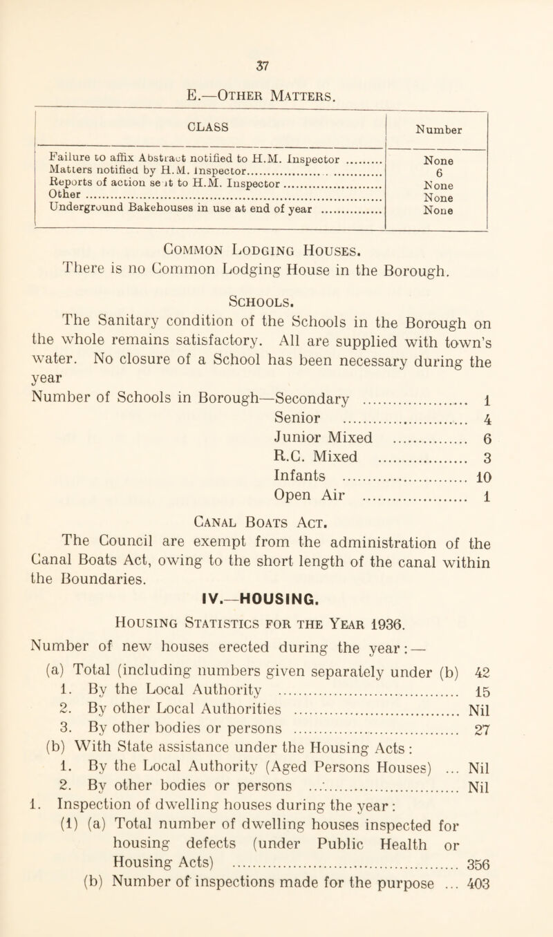E.—Other Matters. class Number Failure to affix Abstract notified to H.M. Inspector . None Matters notified by H.M. Inspector. 6 Reports of action se it to H.M. Inspector. None Other . Underground Bakehouses in use at end of year . None Common Lodging Houses. There is no Common Lodging House in the Borough. Schools. The Sanitary condition of the Schools in the Borough on the whole remains satisfactory. All are supplied with town’s water. No closure of a School has been necessary during the year Number of Schools in Borough—Secondary . i Senior . 4 Junior Mixed . 6 R.C. Mixed . 3 Infants . 10 Open Air . 1 Canal Boats Act. The Council are exempt from the administration of the Canal Boats Act, owing to the short length of the canal within the Boundaries. IV.—HOUSING. Housing Statistics for the Year 1936. Number of new houses erected during the year: — (a) Total (including numbers given separately under (b) 42 1. By the Local Authority . 15 2. By other Local Authorities . Nil 3. By other bodies or persons . 27 (b) With State assistance under the Housing Acts : 1. By the Local Authority (Aged Persons Houses) ... Nil 2. By other bodies or persons ...‘. Nil 1. Inspection of dwelling houses during the year: (1) (a) Total number of dwelling houses inspected for housing defects (under Public Health or Housing Acts) . 356 (b) Number of inspections made for the purpose ... 403