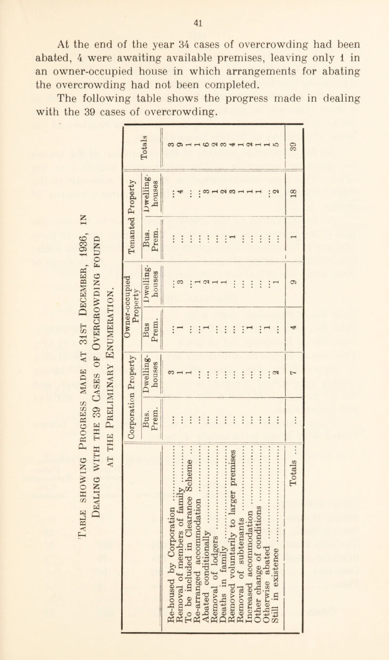 At the end of the year 34 cases of overcrowding had been abated, 4 were awaiting available premises, leaving only 1 in an owner-occupied house in which arrangements for abating the overcrowding had not been completed. The following table shows the progress made in dealing with the 39 cases of overcrowding. CO ^ a q o Dh W CQ S w o Q H c/3 CO H C W Q < > O o c/3 W c/3 U tn CO 05 w CO (X o o Oh o g ? o c/3 O • Q Z O H cc; c o w w 0^ K H O t—I hj << w H 3 Q CC < (D & ^ O o O 2 CO -ts o H Wi ffi O S-l Ti <D ->3 e3 a O) a “ .S ® JC CO p—t ^ .£1 s a a CD ffi ;i3 to 1 § 2 a P o CL| eOOiT-lrHtOCNCOTi1r-i(MTHr-llC a CO CO tH CM CO r-( »H r-( CN 00 CO CN 05 § 0) rO ^ (D .-H CO C £ o o . I <3 Q pq h5 O O w