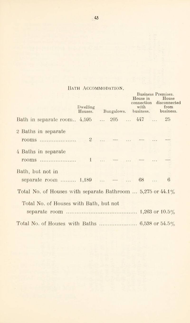 Bath Accommodation. Business Premises. Dwelling House in connection with House disconnected from Houses. Bungalows. business. business. Bath in separate room.. 4,595 ... 205 ., ,. 447 . .. 25 2 Baths in separate rooms . 2 ... — ... — ... — 4 Baths in separate rooms . 1 ... — ... — ... — Bath, but not in separate room . 1,189 ... — ... 68 ... 6 Total No. of Houses with separate, Bathroom ... 5,275 or 44.1% Total No. of Houses with Bath, but not separate room . 1,263 or 10.5% Total No. of Houses with Baths . 6,538 or 54.5%