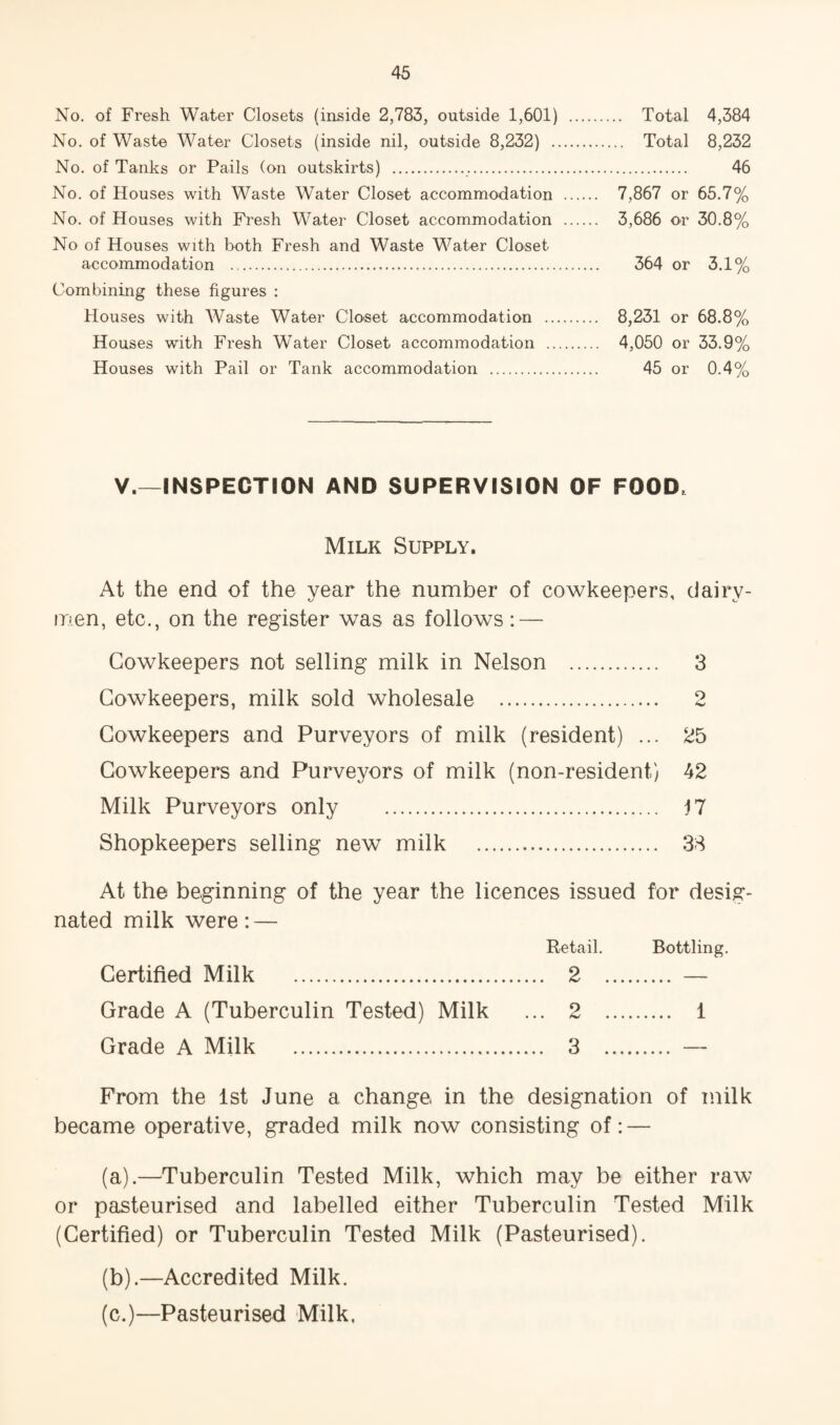 No. of Fresh Water Closets (inside 2,783, outside 1,601) . Total 4,384 No. of Waste Water Closets (inside nil, outside 8,232) . Total 8,232 No. of Tanks or Pails (on outskirts) ... 46 No. of Houses with Waste Water Closet accommodation . 7,867 or 65.7% No. of Houses with Fresh Water Closet accommodation . 3,686 or 30.8% No of Houses with both Fresh and Waste Water Closet accommodation . 364 or 3.1% Combining these figures : Houses with Waste Water Closet accommodation . 8,231 or 68.8% Houses with Fresh Water Closet accommodation . 4,050 or 33.9% Houses with Pail or Tank accommodation . 45 or 0.4% V.—INSPECTION AND SUPERVISION OF FOOD. Milk Supply. At the end of the year the number of cowkeepers, dairy¬ men, etc., on the register was as follows: — Cowkeepers not selling milk in Nelson . 3 Cowkeepers, milk sold wholesale . 2 Cowkeepers and Purveyors of milk (resident) ... 25 Cowkeepers and Purveyors of milk (non-resident) 42 Milk Purveyors only . 17 Shopkeepers selling new milk . 38 At the beginning of the year the licences issued for desig- nated milk were: — Retail. Bottling. Certified Milk . . 2 ... Grade A (Tuberculin Tested) Milk ... 2 ... . 1 Grade A Milk . . 3 ... — From the 1st June a change in the designation of milk became operative, graded milk now consisting of: — (a) .—Tuberculin Tested Milk, which may be either raw or pasteurised and labelled either Tuberculin Tested Milk (Certified) or Tuberculin Tested Milk (Pasteurised). (b) .—Accredited Milk. (c.)—Pasteurised Milk.
