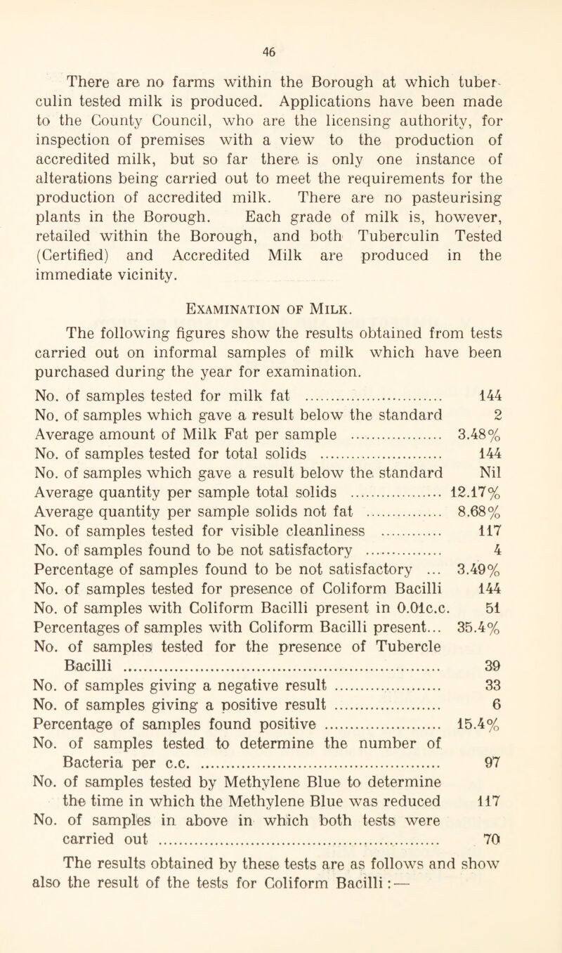 There are no' farms within the Borough at which tuber^ culin tested milk is produced. Applications have been made to the County Council, who are the licensing authority, for inspection of premises with a view to the production of accredited milk, but so far there is only one instance of alterations being carried out to meet the requirements for the production of accredited milk. There are no pasteurising plants in the Borough. Each grade of milk is, however, retailed within the Borough, and both Tuberculin Tested (Certified) and Accredited Milk are produced in the immediate vicinity. Examination of Milk. The following figures show the results obtained from tests carried out on informal samples of milk which have been purchased during the year for examination. No. of samples tested for milk fat . 144 No. of samples which gave a result below the standard 2 Average amount of Milk Fat per sample . 3.48% No. of samples tested for total solids . 144 No. of samples which gave a result below the standard Nil Average quantity per sample total solids . 12.17% Average quantity per sample solids not fat . 8.68% No. of samples tested for visible cleanliness . 117 No. of samples found to be not satisfactory . 4 Percentage of samples found to be not satisfactory ... 3.49% No. of samples tested for presence of Coliform Bacilli 144 No. of samples with Coliform Bacilli present in 0.01c.c. 51 Percentages of samples with Coliform Bacilli present... 35.4% No. of samples tested for the presence of Tubercle Bacilli . 39 No. of samples giving a negative result . 33 No. of samples giving a positive result . 6 Percentage of samples found positive . 15.4% No. of samples tested to determine the number of Bacteria per c.c. 97 No. of samples tested by Methylene Blue to determine the time in which the Methylene Blue was reduced 117 No. of samples in above in which both tests were carried out . 70 The results obtained by these tests are as follows and show also the result of the tests for Coliform Bacilli: —