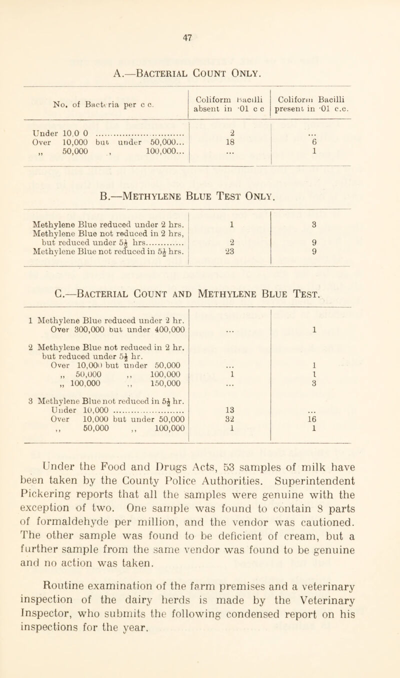A.—Bacterial Count Only. No, of Bacteria per c c. Coliform hacdli absent in '01 c c Coliform Bacilli present in '01 c.c. Under 10,0 0 . 2 Over 10,000 buc under 50,000... 18 6 „ 50,000 ., 100,000... 1 B.—Methylene Blue Test Only. Methylene Blue reduced under 2 hrs. Methylene Blue not reduced in 2 hrs, 1 3 but reduced under 5^ hrs. 2 9 Methylene Blue not reduced in 5J hrs. 23 9 G.—Bacterial Count and Methylene Blue Test. 1 Methylene Blue reduced under 2 hr. Over 300,000 but, under 400,000 1 2 Methylene Blue not reduced in 2 hr. but reduced under 5^ hr. Over 10,000 but under 50,000 • • • 1 „ 50,000 ,, 100,000 1 1 „ 100,000 ,, 150,000 ... 3 3 Methylene Blue not reduced in 6^ hr. Under 10,000 . 13 • • • Over 10,000 but under 50,000 32 16 ,, 50,000 ,, 100,000 1 1 Under the Food and Drugs Acts, 53 samples of milk have been taken by the County Police Authorities. Superintendent Pickering reports that all the samples were genuine with the exception of two. One sample was found to contain 8 parts of formaldehyde per million, and the vendor was cautioned. The other sample was found to be deficient of cream, but a further sample from the same vendor was found to be genuine and no action was taken. Routine examination of the farm premises and a veterinary inspection of the dairy herds is made by the Veterinary Inspector, who submits the following condensed report on his inspections for the year.