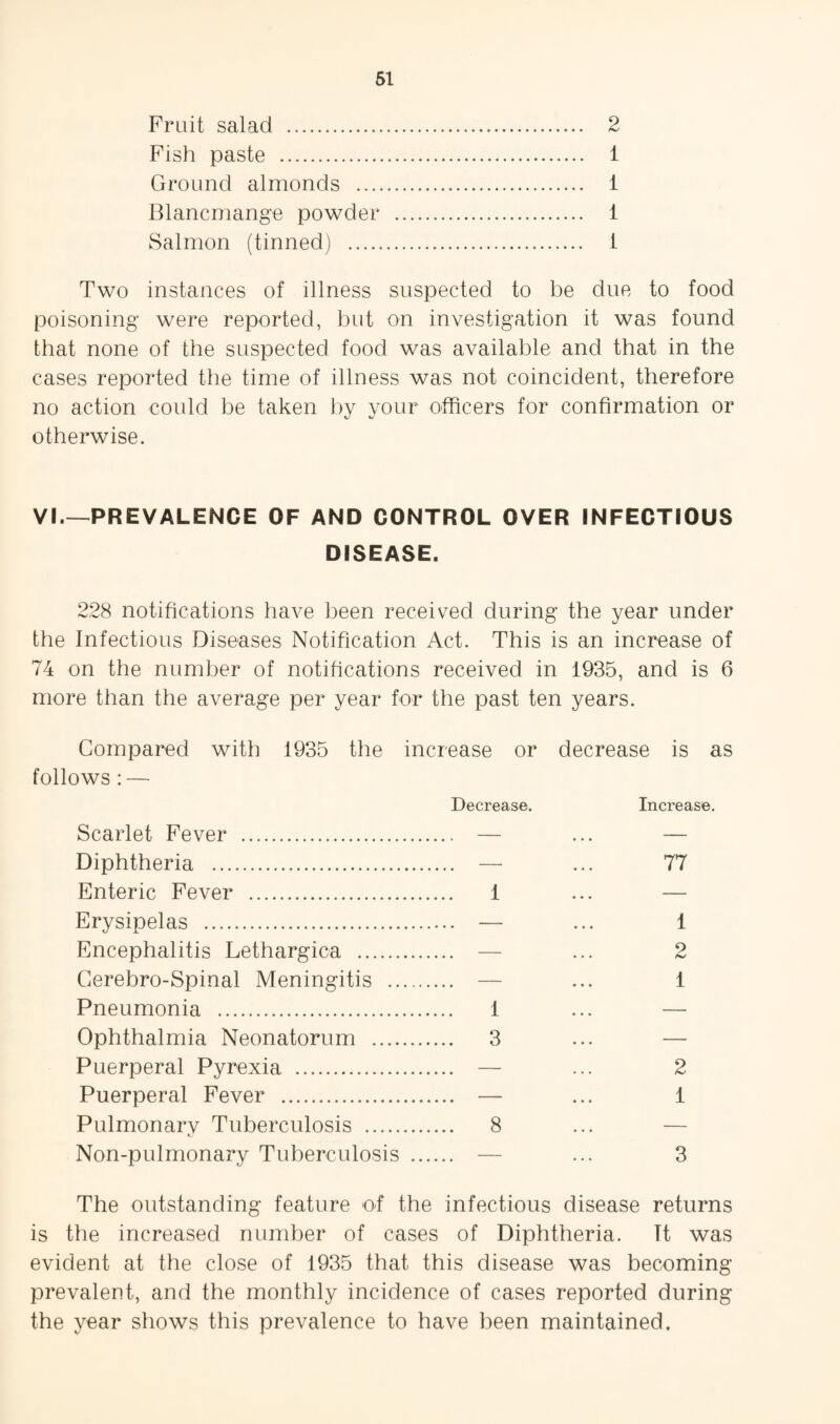 Fruit salad . 2 Fish paste . 1 Ground almonds . 1 Blancmange powder . 1 Salmon (tinned) . i Two instances of illness suspected to be due to food poisoning were reported, but on investigation it was found that none of the suspected food was available and that in the cases reported the time of illness was not coincident, therefore no action coidd be taken J)y your officers for confirmation or otherwise. VI.—PREVALENCE OF AND CONTROL OVER INFECTIOUS DISEASE. 228 notifications have been received during the year under the Infectious Diseases Notification Act. This is an increase of 74 on the number of notifications received in 1935, and is 6 more than the average per year for the past ten years. Compared with 1935 the increase or decrease is as follows : — Decrease. Increase. Scarlet Fever . — ... — Diphtheria . — ... 77 Enteric Fever . 1 ... — Erysipelas . — ... 1 Encephalitis Lethargica . — ... 2 Cerebro-Spinal Meningitis . — ... 1 Pneumonia . 1 ... — Ophthalmia Neonatorum . 3 ... — Puerperal Pyrexia . — ... 2 Puerperal Fever . — ... 1 Pulmonary Tuberculosis . 8 ... — Non-pulmonary Tuberculosis . — ... 3 The outstanding feature of the infectious disease returns is the increased number of cases of Diphtheria. It was evident at the close of 1935 that this disease was becoming prevalent, and the monthly incidence of cases reported during the year shows this prevalence to have been maintained.