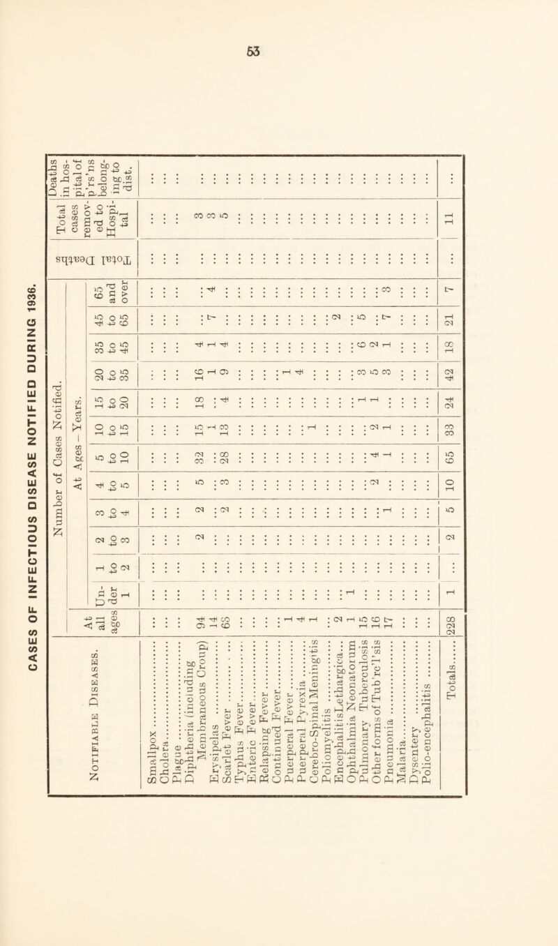 CASES OF INFECTIOUS DISEASE NOTIFIED DURING 1936. ^ i, ^ 2 ce rd 3 .S 03 t)D O . w o be 2 ^ . - f r- • CD M Pj d--Q ■ 03 > O ’S « P O P-i^ ^ fH _, 03 {T? d o ^ -t-= O H CO 8 g CO CO >0 '7:5 <D -(-3 03 p 03 c« o f~l p rO 2 d Iz; 65 p d f-> 03 f> cS O 30 o 30 P p 30 o 30 CO +=> o o 30 cq •4^ CO 03 ;-4 t>H 03 P be < +3 < O o O r-i >3 cq O o ^ >H -t-3 T—I -2 S ^ O 30 CO o oq _g CO o cq 1 S-l d CD P 'Ti CO cq ; 30 : t- cq '^'-1'^ : : : : : : : : : rcocqiH 00 CD T-l 03 'tH : CO 30 CO cq 00 : iH i-H tH • 30 --H CO iH :::• cq rH rH •••• cq*co. CO 5 cq.: . : : ; ^:co;:::;:;:;;:cq oq : cq : oq cq CO CO 30 CD 30 cq c/3 -1-3 ^ ® ■rti CO 03 —^ CD cq iH 30 CD 00 cq cq 03 W CO W CO W d « I—I fe t-H H O d3 be ° : .2 :'d ; D : o ► ^ » • : X o & Cl o 03 O 03 1 rd -13) i-t o CO d o 03 d d -o m 43 be a -d ^ CQ O Ph P d 03 03 03 P iU S-l 03 03 > > 0) 03 P P S-J <D > (V CD CO u p 03 J-i ' 03 O CQ 03 P P p be'^ 03 •d d Pb.rH f—( 03 5 03 O d'd d ^ P 03 H P P O P _z> ^ c3 03 C13 P ,—I ^ d CQ s- X 03 O 2 2 Q- O o ♦ ^ tiD Pa a o • o p CO O d o ?-i 03 P d p §' d p p d pp p d C3 P P d P d C3 _S-I P d P H-4 O a- ^ a O o D . cn , • rH . 4^ * * * P P 03 !-i O ^ d d ^ CS 03 r/> • 03 P CO ■ ■ d , ^ ^ O POPOP^PP ca 4-3 o p