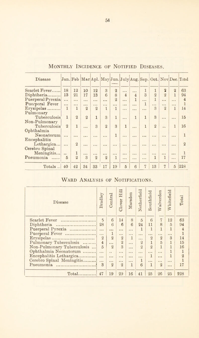 Monthly Incidence of Notified Diseases. Disease Jan. Feb Mar Apl. May Jun. July Aug. Sep. Oct. Nov Dec. Total Scarlet Fever. 18 12 10 12 3 2 1 1 2 2 63 Diphtheria. 13 21 17 13 6 8 4 4 3 2 2 1 94 Puerperal Pyrexia ■ • • • • • • • « • • • • • « 2 • • • 1 • • 1 • . • « • 4 Puerperal Fever • • « • • • • • . • • • • • • • . • • • • • 1 • • • • • • • 1 Erysipelas. Pulmonary 1 1 2 2 1 1 ... ••• ... 3 2 1 14 Tuberculosis Non-Pulmonary 1 2 2 1 3 1 ... 1 1 3 . . ... 15 Tuberculosis Ophthalmia 2 1 ... 3 2 3 1 ••• 1 2 ... 1 16 Neonatorum Encephalitis ... ... ... ... ... 1 ... ... • « • ... ... • • • 1 Lethargica... Cerebro Spinal ... 2 ... ... ... ... ... ... ... ... ... • • • 2 Meningitis... • • 1 « • • • • • • * • • • • • • • . • • « • « • • • • • • • * • 1 Pneumonia . 5 2 3 2 2 1 ... ... ... 1 1 17 Totals .. 40 42 34 33 17 19 5 6 7 13 7 5 228 Ward Analysis of Notifications. Disease Bradley Central Clover Hill Marsden Netherfield Southfield Waiver den Whitefield Total Scarlet Fever . 5 6 14 8 5 6 7 12 63 Diphtheria . 28 6 6 6 24 11 8 5 94 Puerperal Pyrexia . « • • * • • • • 1 1 1 1 4 Puerperal Fever . 1 . • . • • • « • . . . • « 1 Erysipelas. 2 2 2 1 • • • 2 2 3 14 Pulmonary Tuberculosis . 4 2 • • 2 1 5 1 15 Non-Pulmonary Tuberculosis ... 5 2 3 • • • 2 2 1 1 16 Ophthalmia Neonatorum . • • • , . • • • • • • • t • • • « 1 1 Encephalitis Lethargica. • • • • • • ♦ • • • • • • • • 1 • • • 1 2 Cerebro Spinal Meningitis. • • • • • • • • • « • • 1 • • « • • • « • • 1 Pneumonia . 3 2 2 1 6 1 2 ••• 17 Total. 47 19 29 16 41 25 26 25 228
