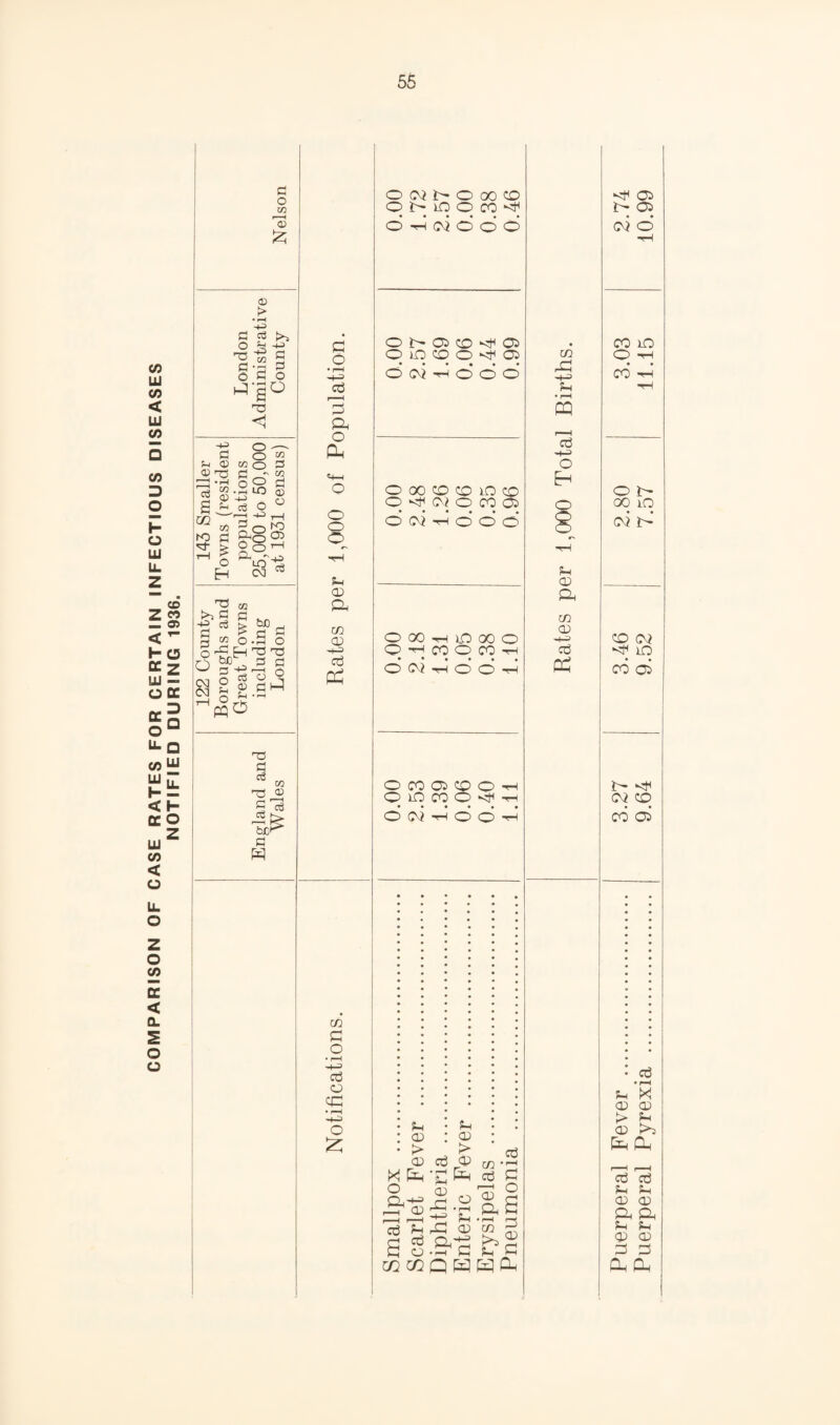 COMPARISON OF CASE RATES FOR CERTAIN INFECTIOUS DISEASES NOTIFIED DURING 1936. m § O .S O O O g 03 O g g|J] c o • rH cti 3 a o o CD a c/3 CD Oj C/3 C O -t-3 cd o cC O o cvi 1:^ o o r- lo o 00 CD CO O -rH cvi o o o O 1> Oi CD Oi O )D CD> O CJ5 CD (^i 'H o d o' O 00 CD CD lO CD O ^ O-i O CO o d oi -H d d d o o 00 CO iD 00 O 0> CO I O^ Oi CD <D> ’D* CO Oi CD C* O ID CO O -th O CQ th O O ><! o a (D > 03 a 03 7l3 cti o cc3 • 03 a a a 03 > 03 a o • l-H 03 c/3 Cti 03 a • rH c/3 cd • ^ o D 03 a cocoQH&qa c/3 a m I—I a o 03 a c/3 03 cd Cvi ;h 03 > 03 Ph 03 ?-( 03 a ?H 03 D a Puerperal Pyrexia . 9.64 9.52 | 7.57 11.15 10.99
