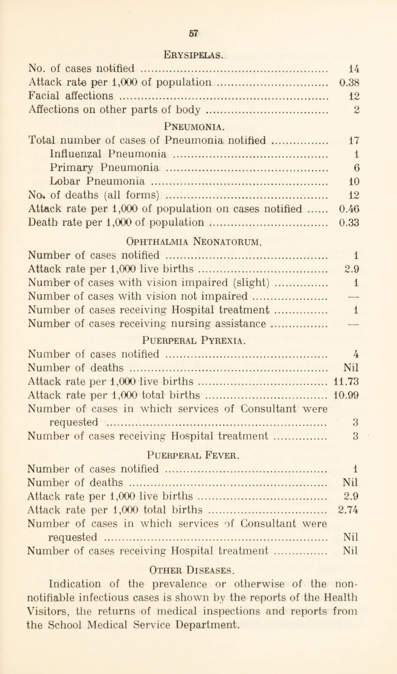 Erysipelas. No. of cases notified . 14 Attack rate per 1,000 of population . 0.38 Facial affections . 12 Affections on other parts of body . 2 Pneumonia. Total number of cases of Pneumonia notified . 17 Influenzal Pneumonia . 1 Primary Pneumonia . 6 Lobar Pneumonia . 10 N04 of deaths (all forms) . 12 Attack rate per 1,000' of population on cases notified . 0.46 Death rate per 1,000 of population . 0.33 Ophthalmia Neonatorum. Number of cases notified . 1 Attack rate per 1,000 live births. 2.9 Number of cases with vision impaired (slight) . 1 Number of cases with vision not impaired. — Number of cases receiving Hospital treatment . 1 Number of cases receiving nursing assistance. — Puerperal Pyrexia. Number of cases notified . 4 Number of deaths . Nil Attack rate per 1,000 live births. 11.73 Attack rate per 1,000 total births . 10.99 Number of cases in which services of Consultant were requested . 3 Number of cases receiving Hospital treatment . 3 Puerperal Fever. Number of cases notified . 1 Number of deaths . Nil Attack rate per 1,000 live births . 2.9 Attack rate per 1,000 total births . 2.74 Number of cases in which services of Consultant were requested . Nil Number of cases receiving Hospital ti'eatment . Nil Other Diseases. Indication of the prevalence or otherwise of the non- notifiable infectious cases is shown by the reports of the Health Visitors, the returns of medical inspections and reports from the School Medical Service Department.