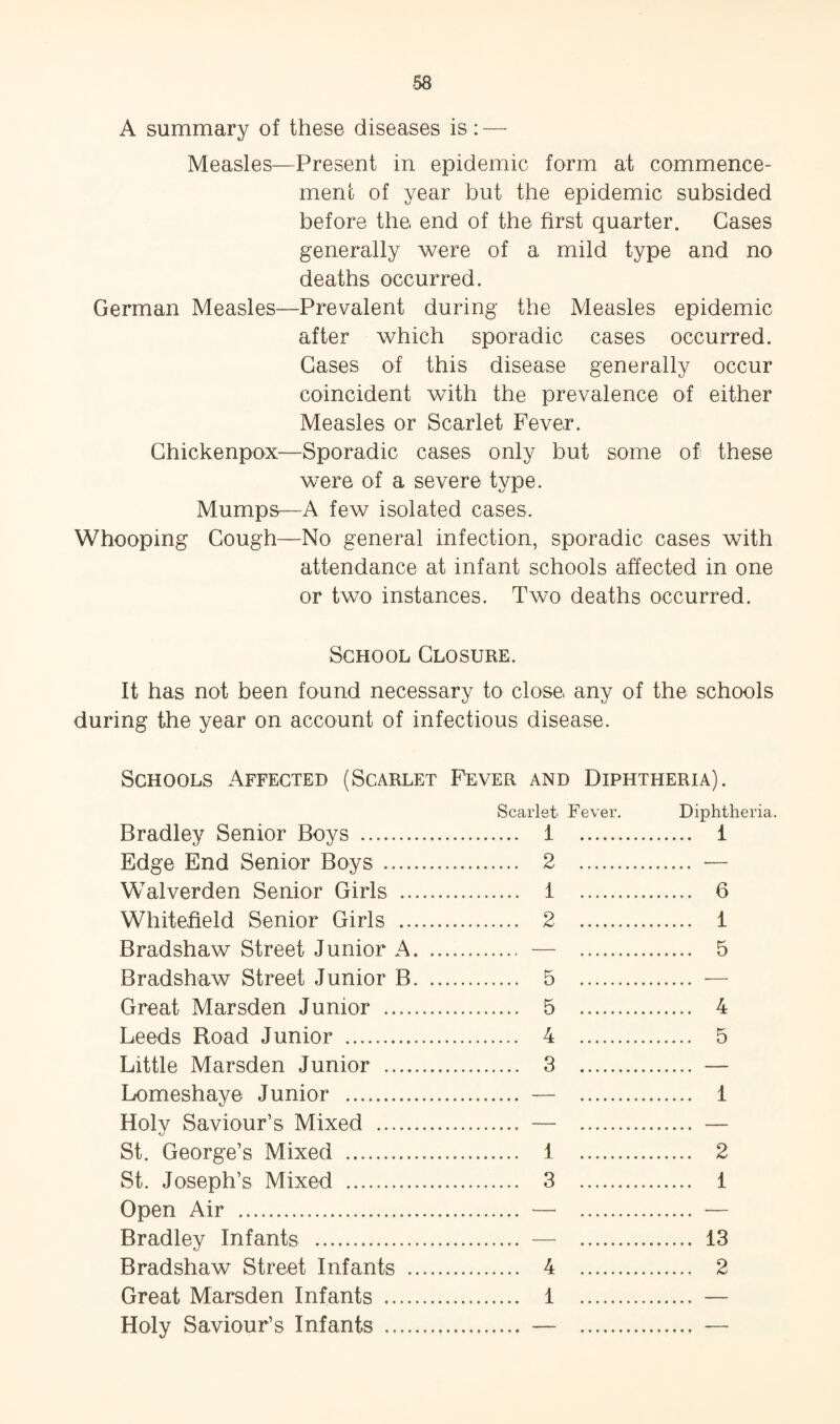 A summary of these diseases is: — Measles—Present in epidemic form at commence¬ ment of year but the epidemic subsided before the end of the first quarter. Gases generally were of a mild type and no deaths occurred. German Measles—Prevalent during the Measles epidemic after which sporadic cases occurred. Gases of this disease generally occur coincident with the prevalence of either Measles or Scarlet Fever. Ghickenpox—Sporadic cases only but some of these were of a severe type. Mumps—A few isolated cases. Whooping Gough—No general infection, sporadic cases with attendance at infant schools affected in one or two instances. Two deaths occurred. School Glosure. It has not been found necessary to close any of the schools during the year on account of infectious disease. Schools Affected (Scarlet Fever and Diphtheria). Scarlet Fever. Bradley Senior Boys . 1 Edge End Senior Boys . 2 Walverden Senior Girls . i Whiteheld Senior Girls . 2 Bradshaw Street Junior A. — Bradshaw Street Junior B. 5 Great Marsden Junior . 5 Leeds Road Junior . 4 Little Marsden Junior . 3 Lomeshaye Junior . — Holy Saviour’s Mixed . — St. George’s Mixed . 1 St. Joseph’s Mixed . 3 Open Air . — Bradley Infants . — Bradshaw Street Infants . 4 Great Marsden Infants . 1 Holy Saviour’s Infants . — Diphtheria. .. 1 6 1 5 4 5 1 2 i 13 2
