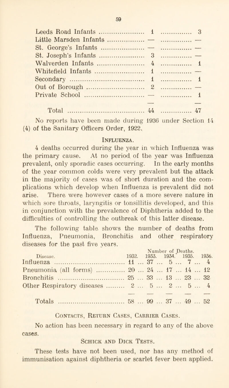 Leeds Road Infants . i Little Marsden Infants. — St. George’s Infants . — St. Joseph’s Infants . 3 Walverden Infants . 4 Whitefield Infants . 1 Secondary . i Out of Borough . 2 Private School . — 3 1 1 1 Total . 44 . 47 No reports have been made during 1936 under Section 14 (4) of the Sanitary Officers Order, 1922, Influenza. 4 deaths occurred during the year in which Influenza was the primary cause. At no period, of the year was Influenza prevalent, only sporadic cases occurring. In the early months of the year common colds were very prevalent but the attack in the majority of cases was of short duration and the com¬ plications which develop when Influenza is prevalent did hot arise. There were however cases of a more severe nature in which sore throats, laryngitis or tonsillitis developed, and this in conjunction with the prevalence of Diphtheria added to the difficulties of controlling the outbreak of this latter disease. The following table shows the number of deaths from Influenza, Pneumonia, Bronchitis and other respiratory diseases for the past five years. Disease. 1932. Number of Deaths. 1933. 1934.' 1935. 1936. Influenza . . 11 ... 37 ... 5 ... 7 .. . 4 Pneumonia (all forms) . . 20 ... 24 ... 17 ... 14 .. . 12 Bronchitis . ..... 25 ... 33 ... 13 ... 23 .. . 32 Other Respiratory diseases .... . 2 ... 5 ... 2 ... 5 .. . 4 Totals . . 58 ... 99 ... 37 ... 49 .. . 52 Contacts, Return Cases, Carrier Cases. No action has been necessary in regard to any of the above cases. Schick and Dick Tests. These tests have not been used, nor has any method of immunisation against diphtheria or scarlet fever been applied.