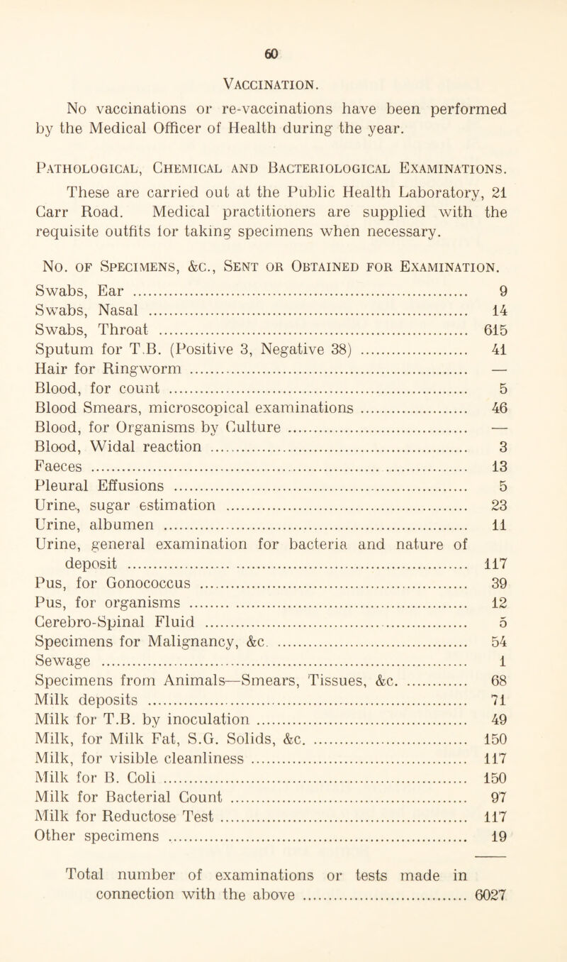 Vaccination. No vaccinations or re-vaccinations have been performed by the Medical Officer of Health during the year. Pathological, Chemical and Bacteriological Examinations. These are carried out at the Public Health Laboratory, 21 Carr Road. Medical practitioners are supplied with the requisite outfits lor taking specimens when necessary. No. OF Specimens, &c.. Sent or Obtained for Examination. Swabs, Ear . 9 Swabs, Nasal . 14 Swabs, Throat . 615 Sputum for T.B. (Positive 3, Negative 38) . 41 Hair for Ringworm . — Blood, for count . 5 Blood Smears, microscopical examinations . 46 Blood, for Organisms by Culture . — Blood, Widal reaction . 3 Faeces . 13 Pleural Effusions . 5 Urine., sugar estimation . 23 Urine, albumen . 11 Urine, general examination for bacteria and nature of deposit . 117 Pus, for Gonococcus . 39 Pus, for organisms . 12 Cerebro-Spinal Fluid . 5 Specimens for Malignancy, &c. 54 Sewage . 1 Specimens from Animals—Smears, Tissues, &c. 68 Milk deposits . 71 Milk for T.B. by inoculation . 49 Milk, for Milk Fat, S.G. Solids, &c. 150 Milk, for visible cleanliness . 117 Milk for B. Coli . 150 Milk for Bacterial Count . 97 Milk for Reductose Test. 117 Other specimens .. 19 Total number of examinations or tests made in connection with the above . 6027