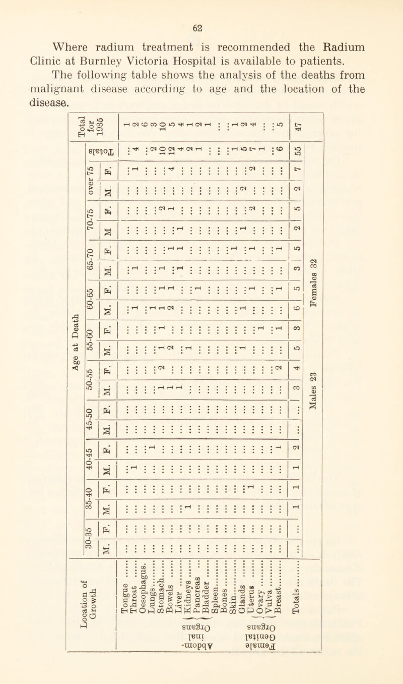 Where radium treatment is recommended the Radium Clinic at Burnley Victoria Hospital is available to patients. The following table shows the analysis of the deaths from malignant disease according to age and the location of the disease. c3 Vi i2 o .2 05 rHCHiX>COOkO'>^<rHOlT-l i-H CM O rO ea (D P c3 © tD < o iO I o o t- I o o o CO I o CO o CO o iO lO lO I o lO o o I o o I o o tJH I lO CO o CO I o CO © I > o I I pi^ pR pR pR tJC ; cm O cm cm tH th t- i-i : CO iO iO CM CM (M CM CM >o CM : : ’H : • • • • • * • • • o CO lO CM CO <M CO CQ © a © CO (M kO (M iM CO CM CO (M CO © la •2 ^ o c9 y go a ^ CiD O o M CO !3 tiD ca 4:5 Pk o CO © : rOl • o CO ea 09 CO ce >> CD o U ^ a re W ca Vi © •n ca i-H CO © © © JH PkO M 60 ^ 'os 0 ca M 0 n ^ > c3 c3 © ca '-3 © -4^ > O >-l HHOiOccpqH;Ma-pqoQmajOPot>W CO la -1.3 o subSiq I'BUT -inopqy su'bSjq